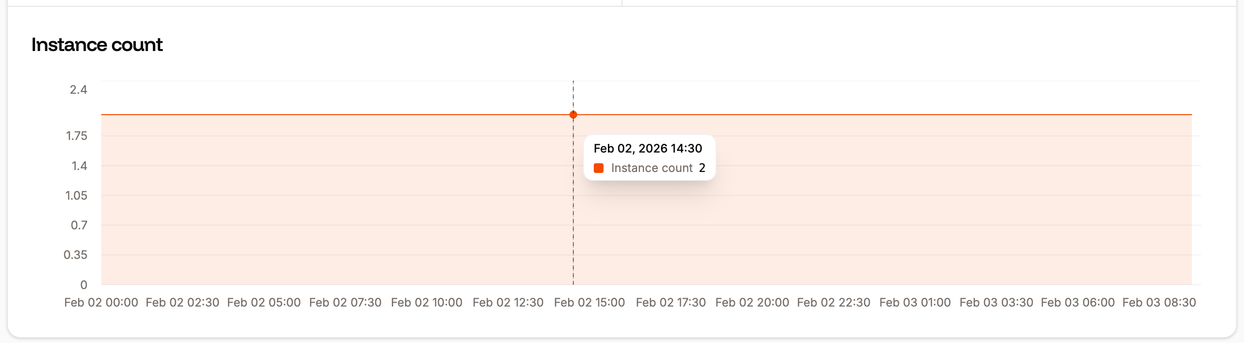 Instance count chart in application-level analytics