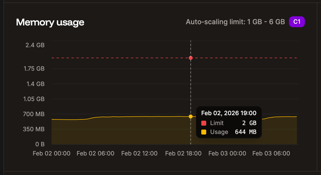 Memory chart in application-level analytics