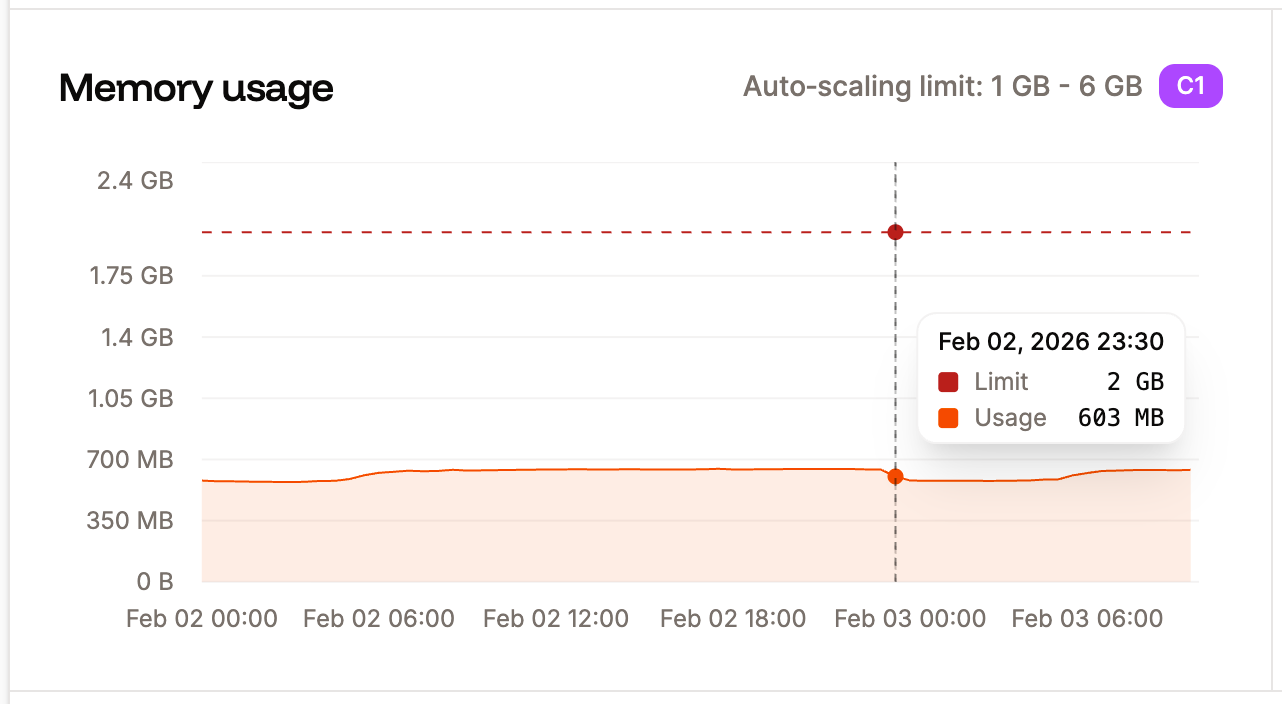 Memory chart in application-level analytics