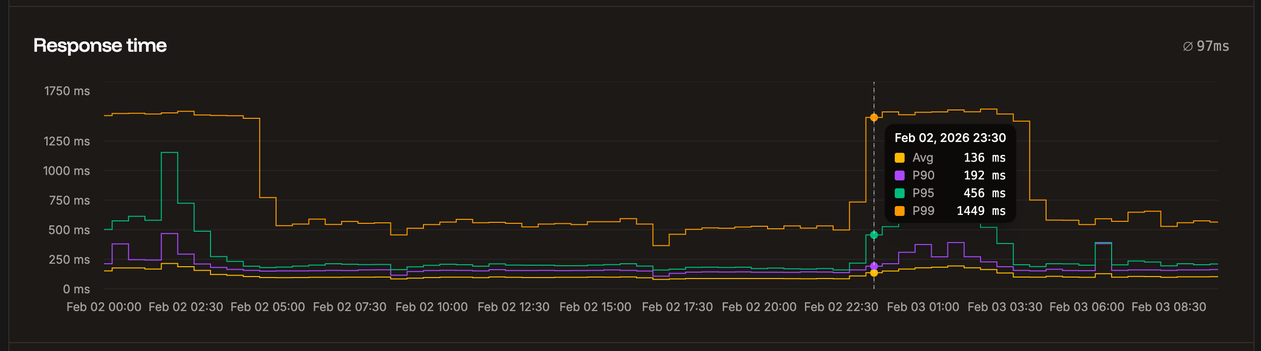 Response time chart in application-level analytics