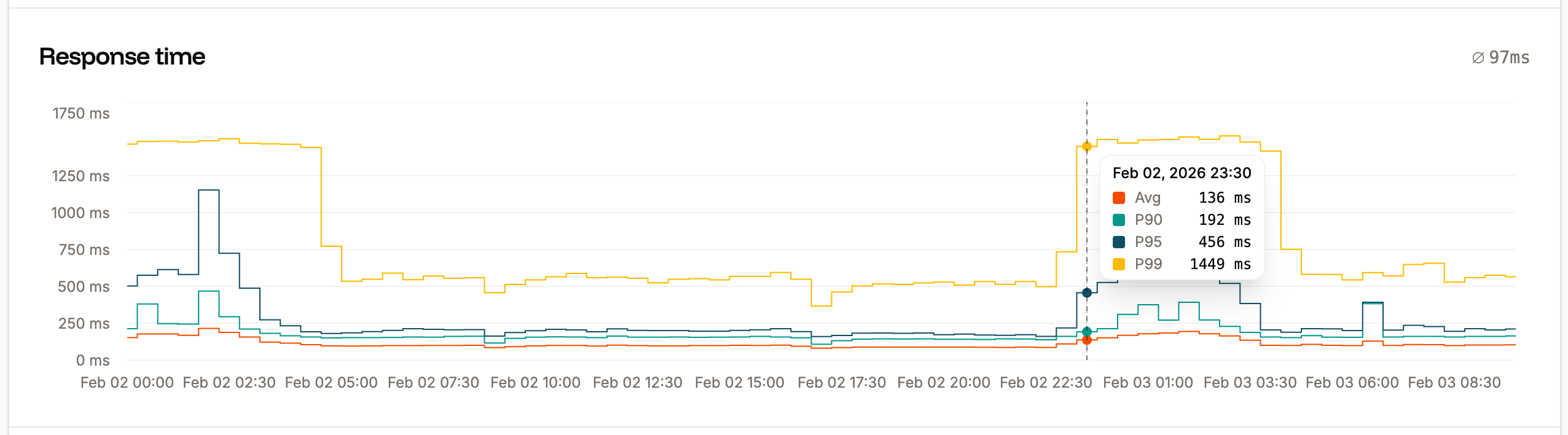 Response time chart in application-level analytics