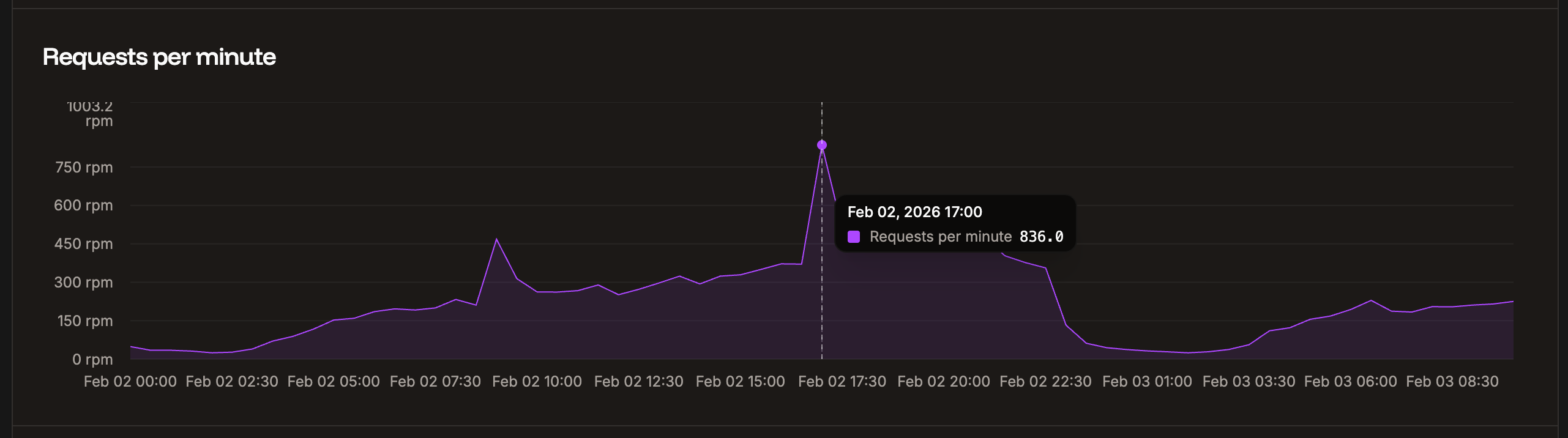 Requests per minute chart in application-level analytics