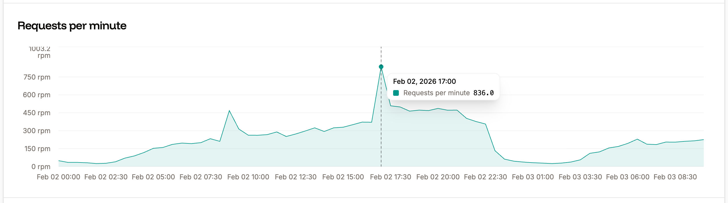 Requests per minute chart in application-level analytics