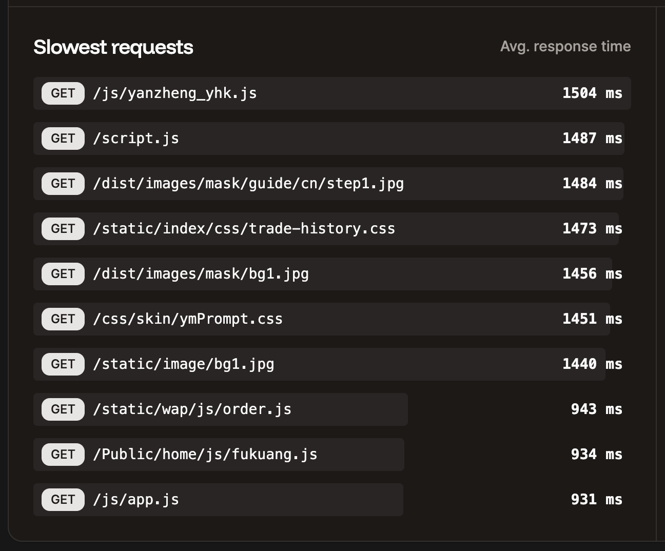 Slowest requests chart in application-level analytics