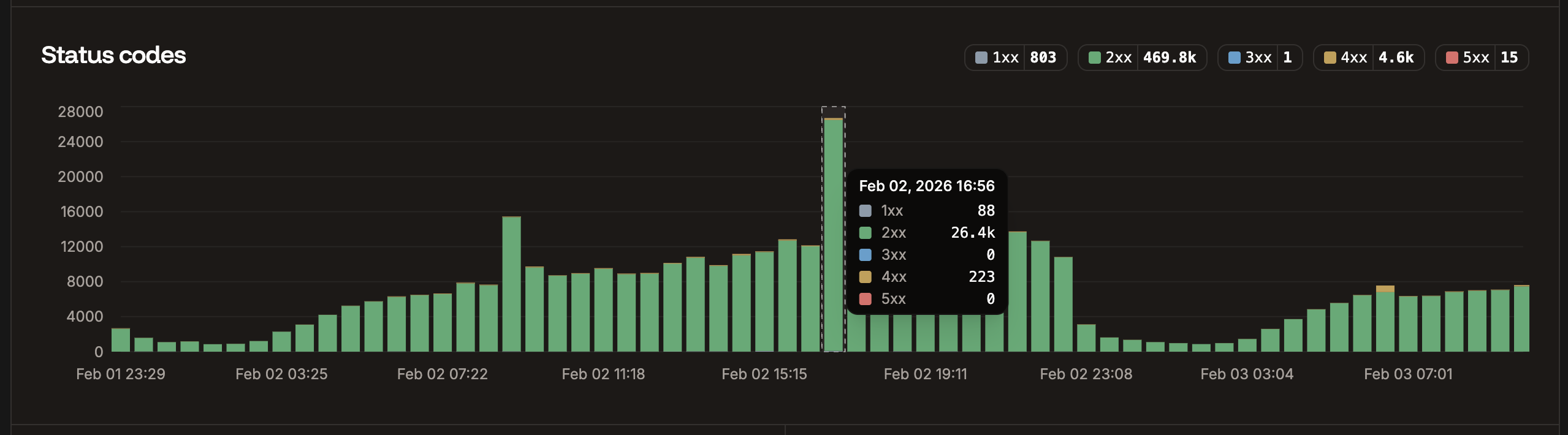 Status codes chart in application-level analytics