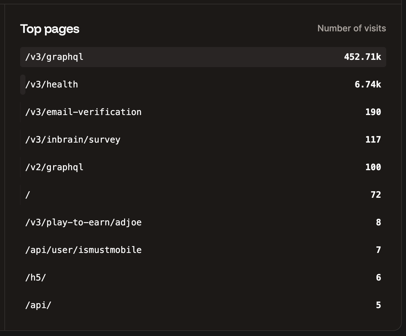 Top pages chart in application-level analytics