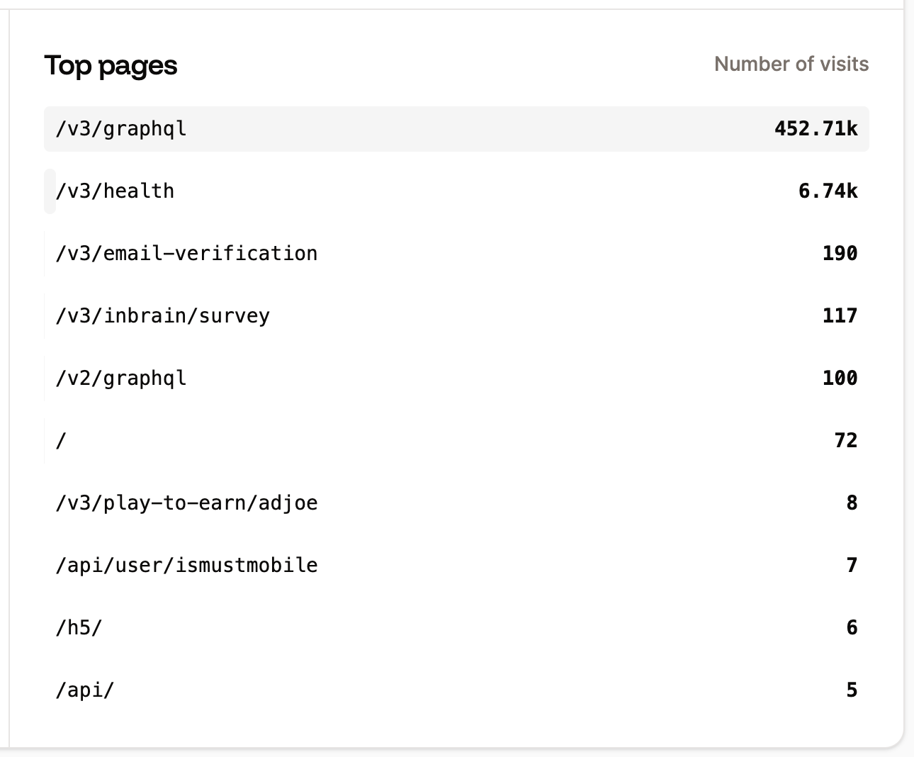 Top pages chart in application-level analytics