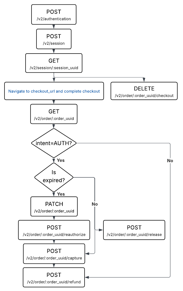 V2 Gateway Request Flow