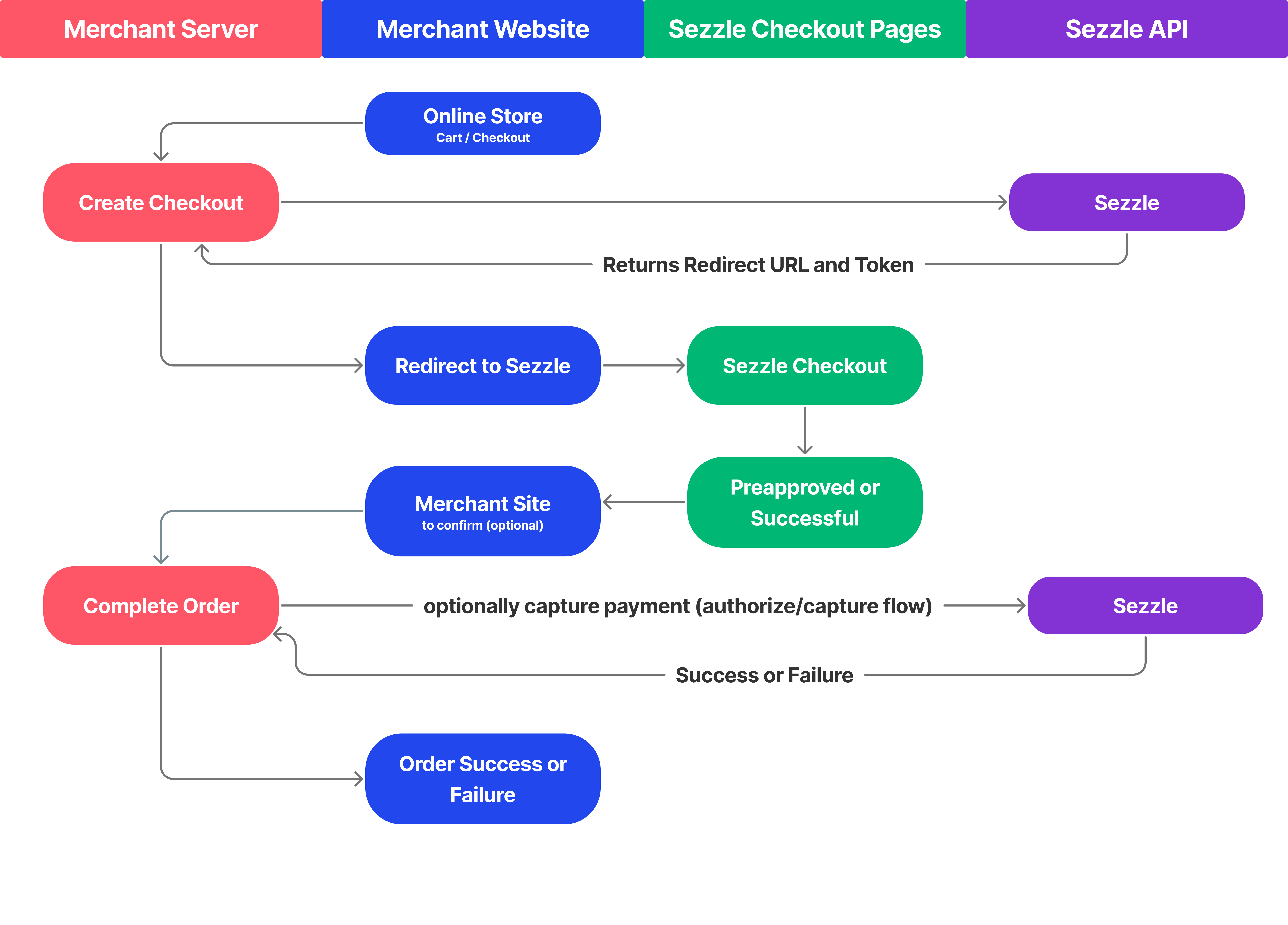 Api Flow Pn