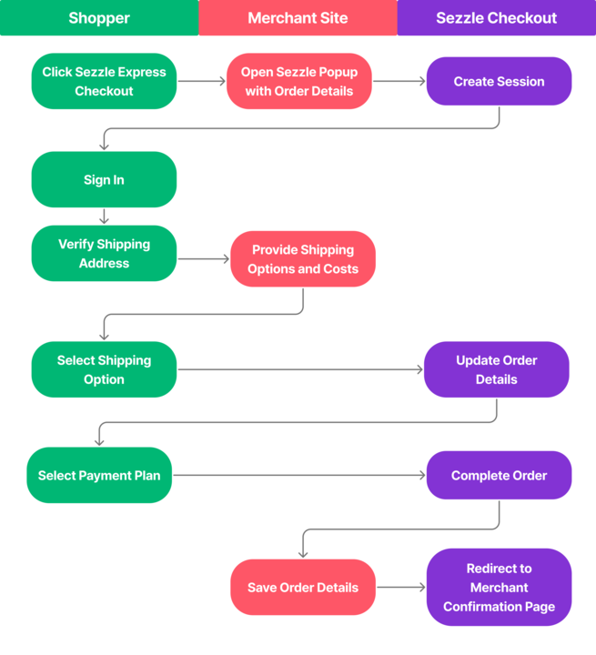 Express Overview Simple
Pn