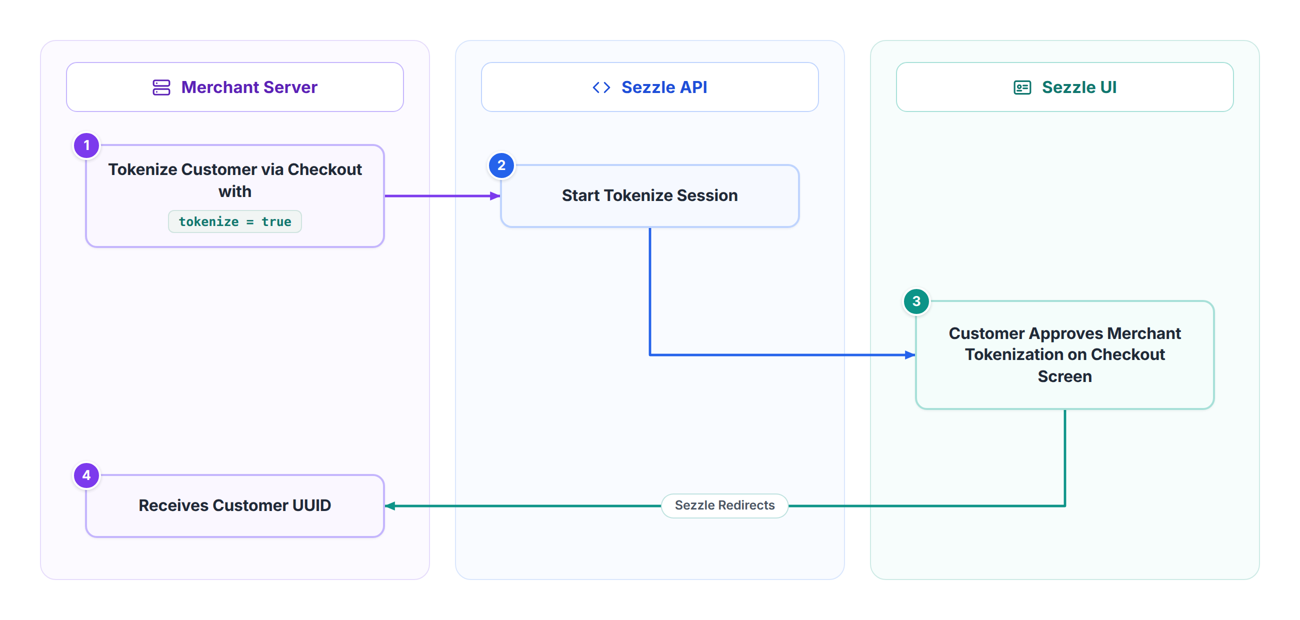 02 Tokenization Flow 1