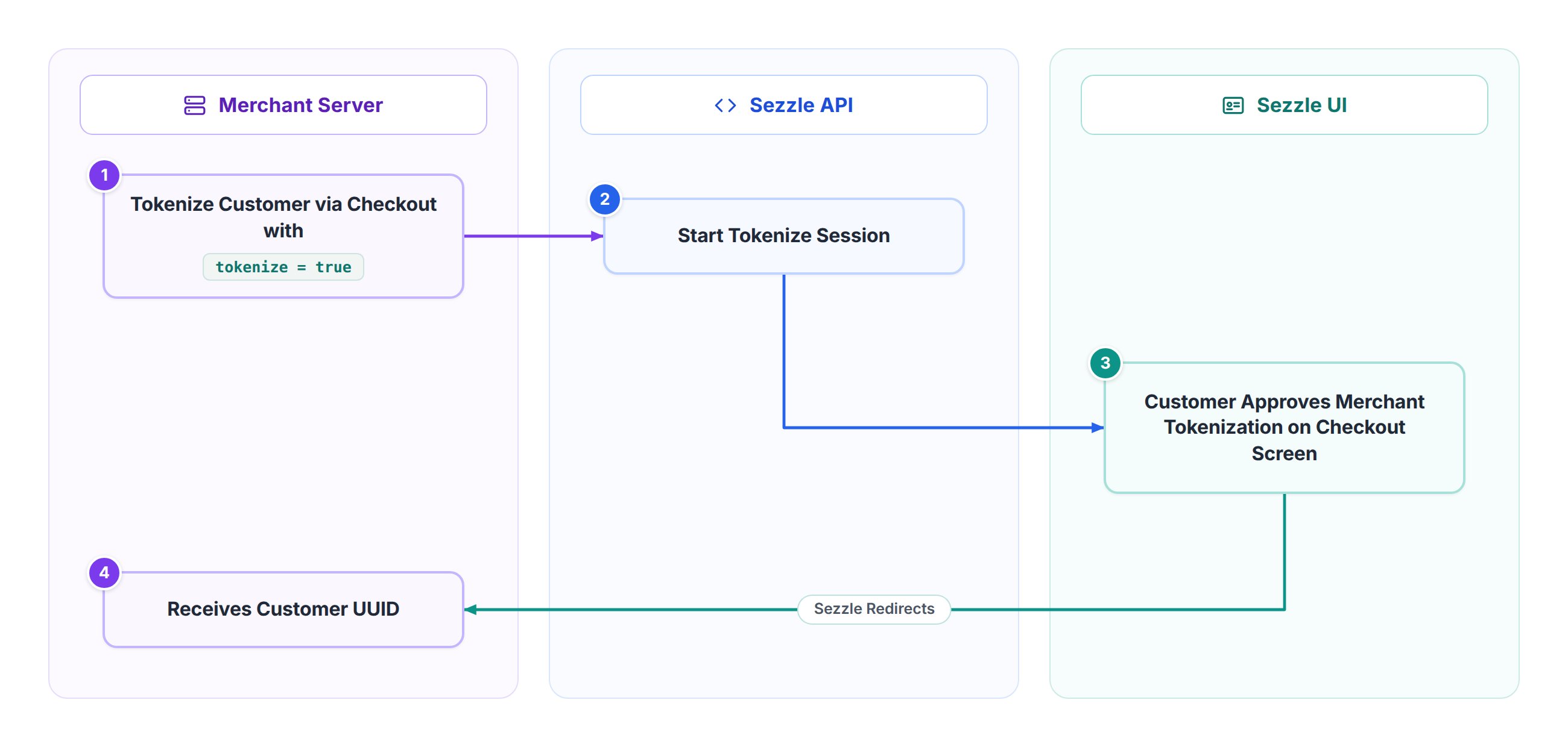 02 Tokenization Flow 1
