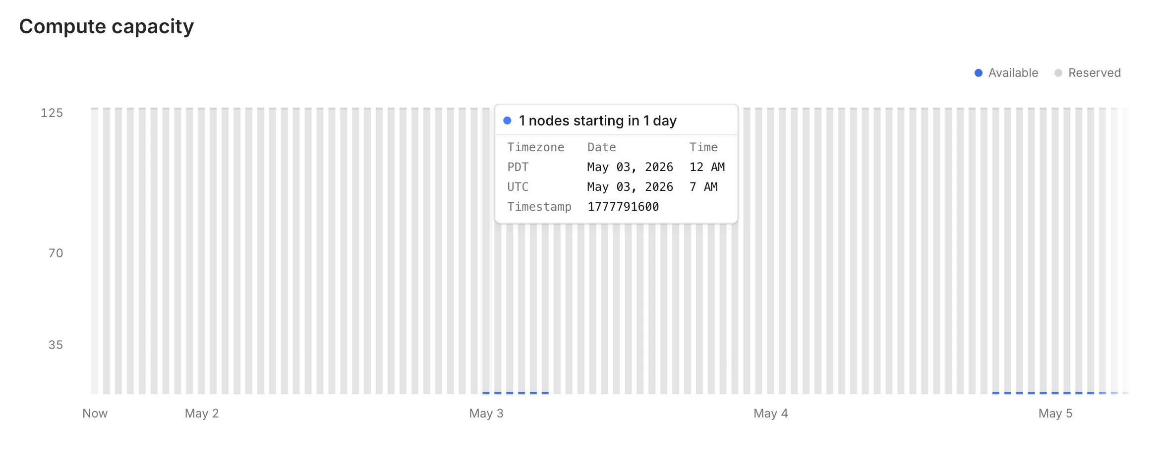 Capacity graph showing a short window of availability on May 3rd
