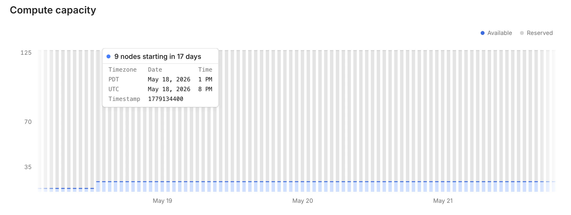 Capacity graph showing available nodes further out in time