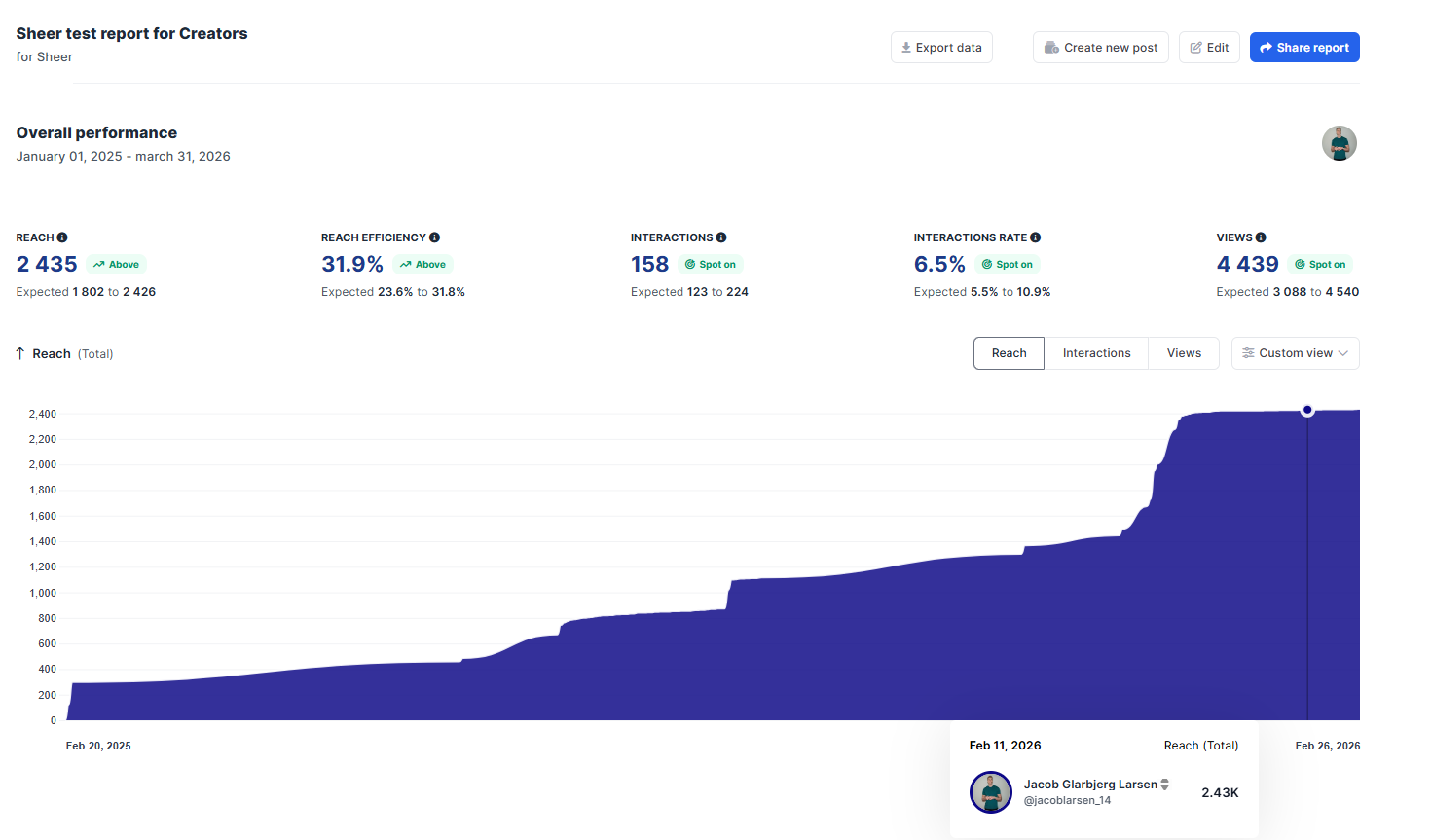 Sheer Test Report For Creators