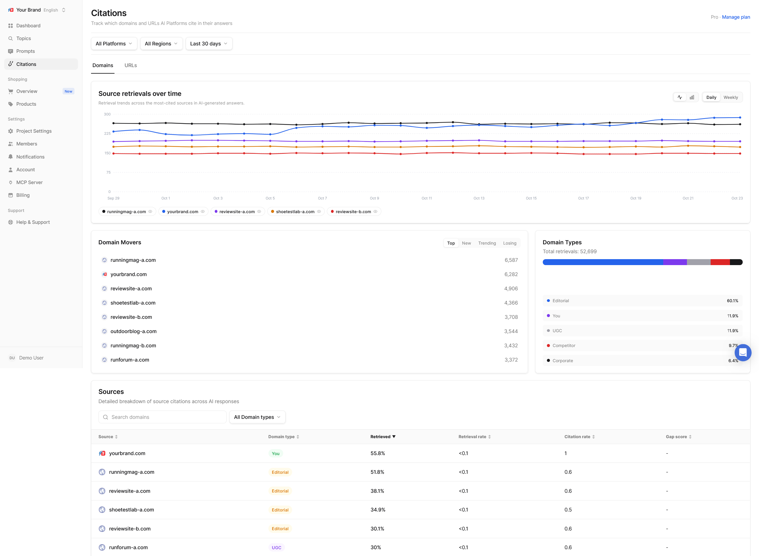 Citations page, Domains tab, with Domain Movers, Domain Types and the Sources table