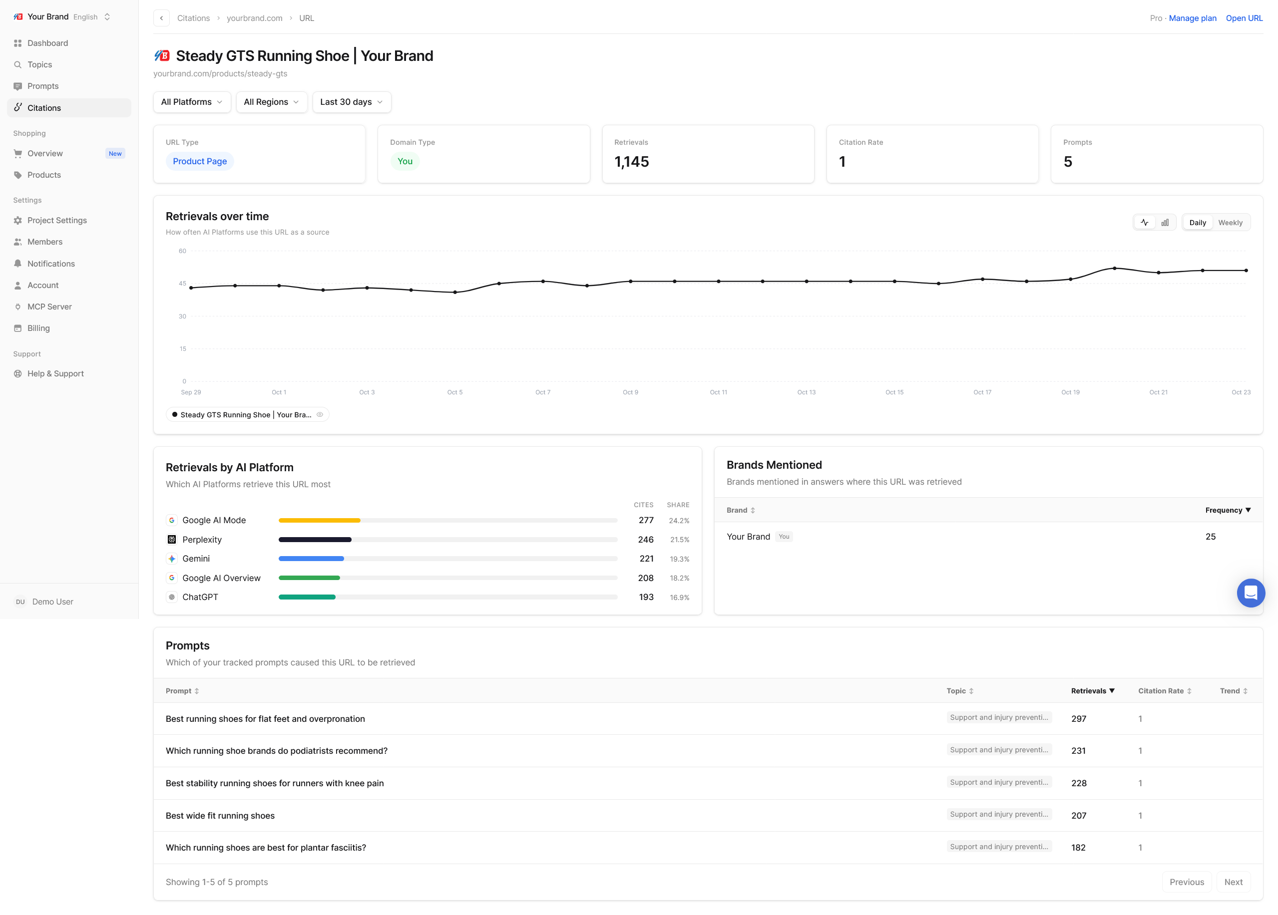URL detail page showing retrievals over time and the brands mentioned alongside it
