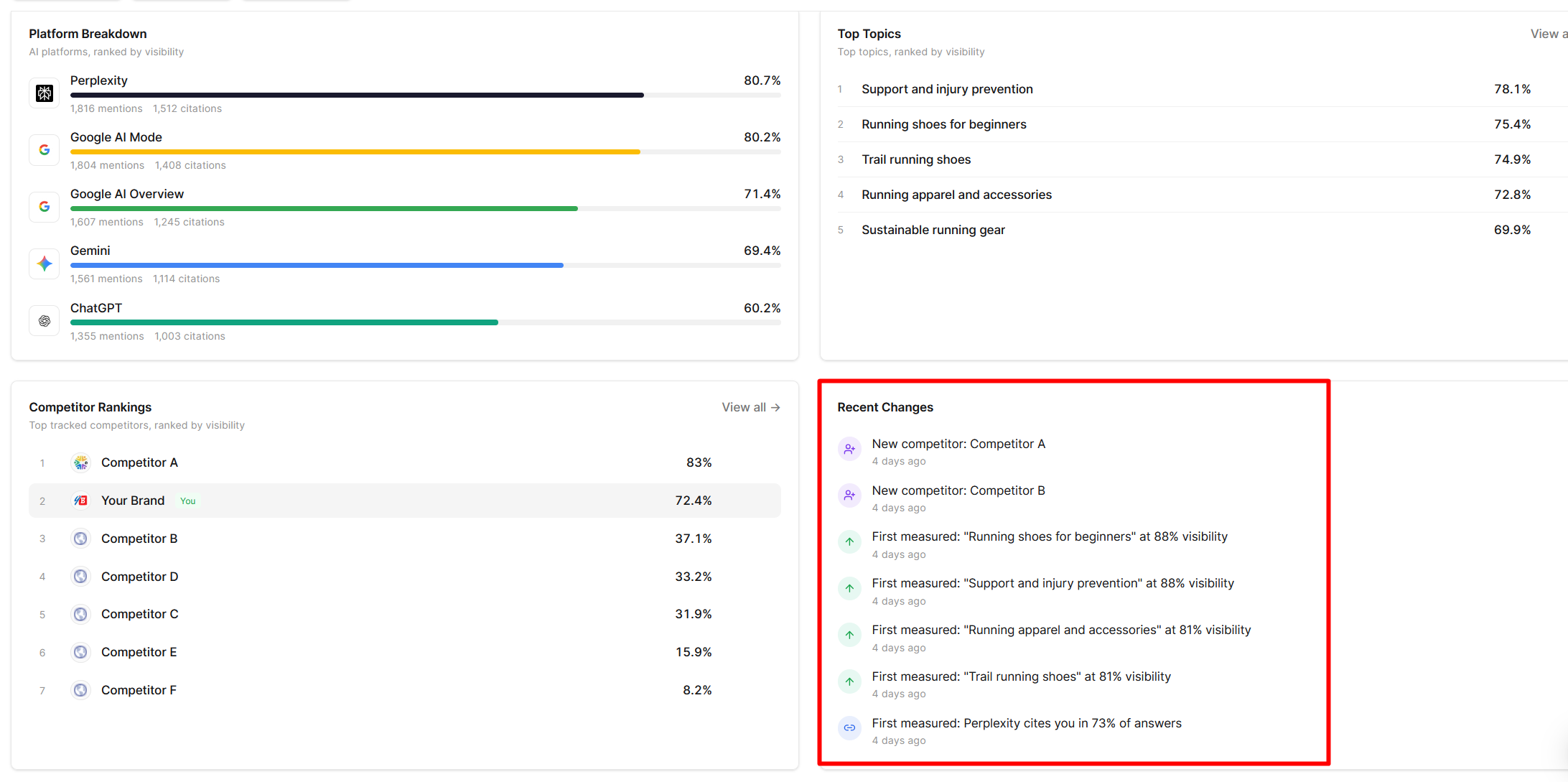 Recent Changes widget with topic and competitor movements