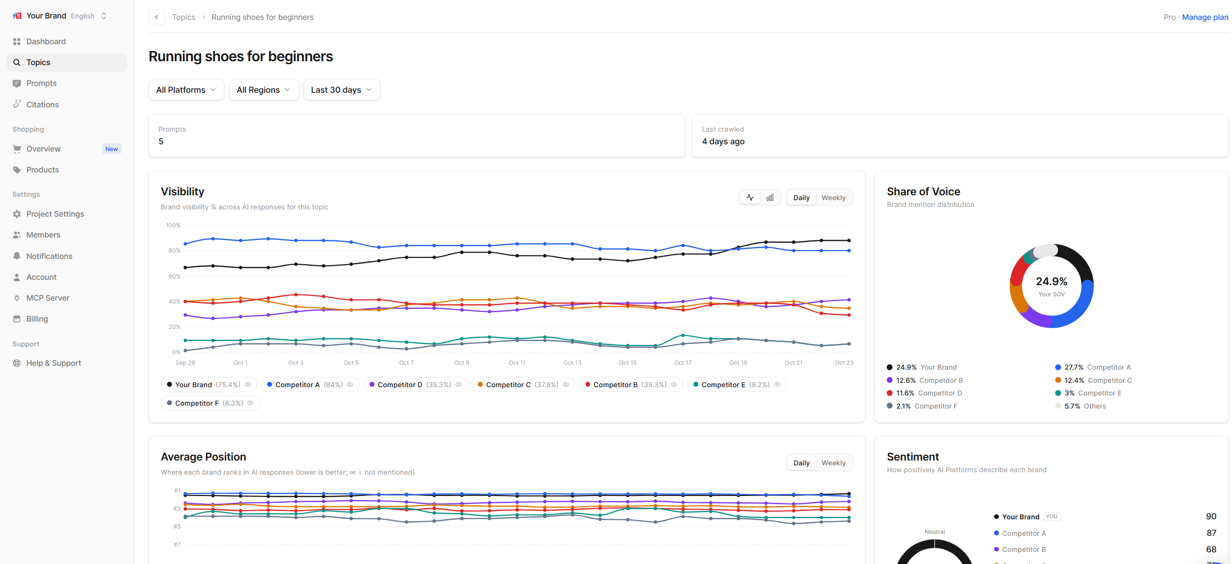 Topic detail page with Visibility, Share of Voice, Average Position and Sentiment charts