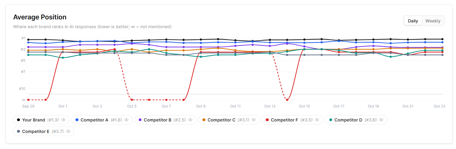 Average Position chart on a prompt detail page, lower values at the top