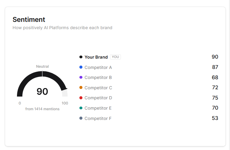 Sentiment gauges for tracked brands on a topic detail page, with Neutral marked at 50