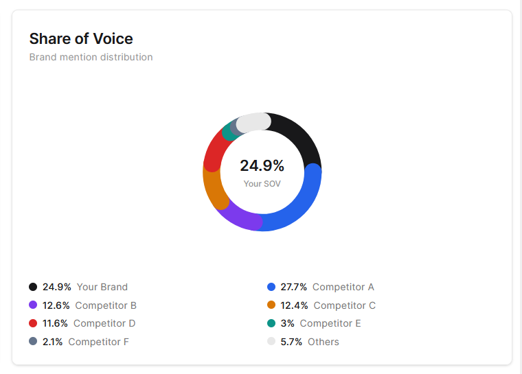 Share of Voice donut chart on a topic detail page with an Others slice