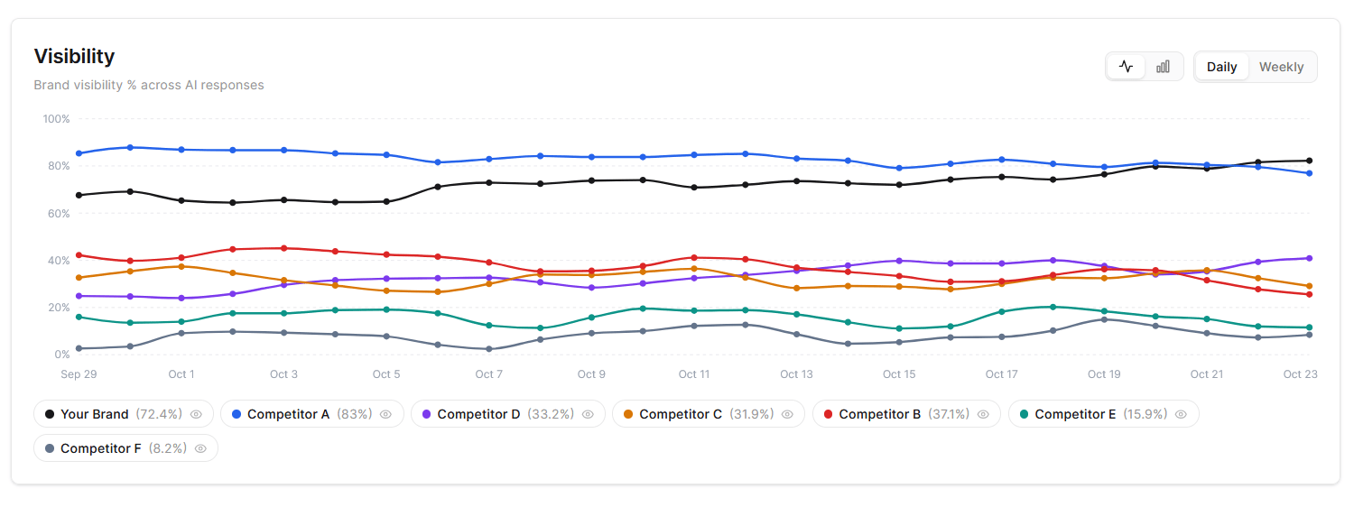 Dashboard Visibility chart comparing your brand with tracked competitors over 30 days