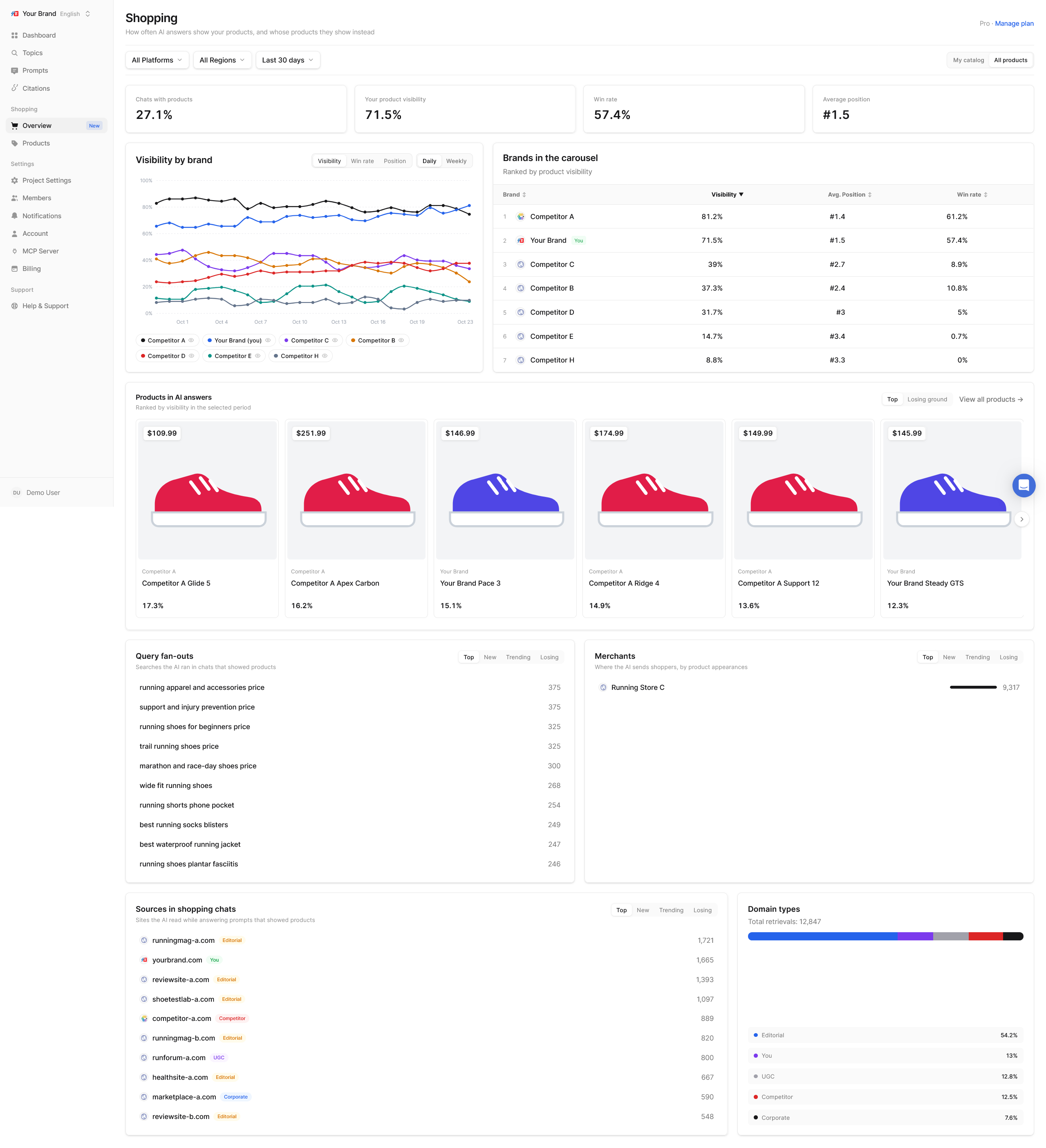Shopping Overview page with tiles, the brand chart and the product leaderboard
