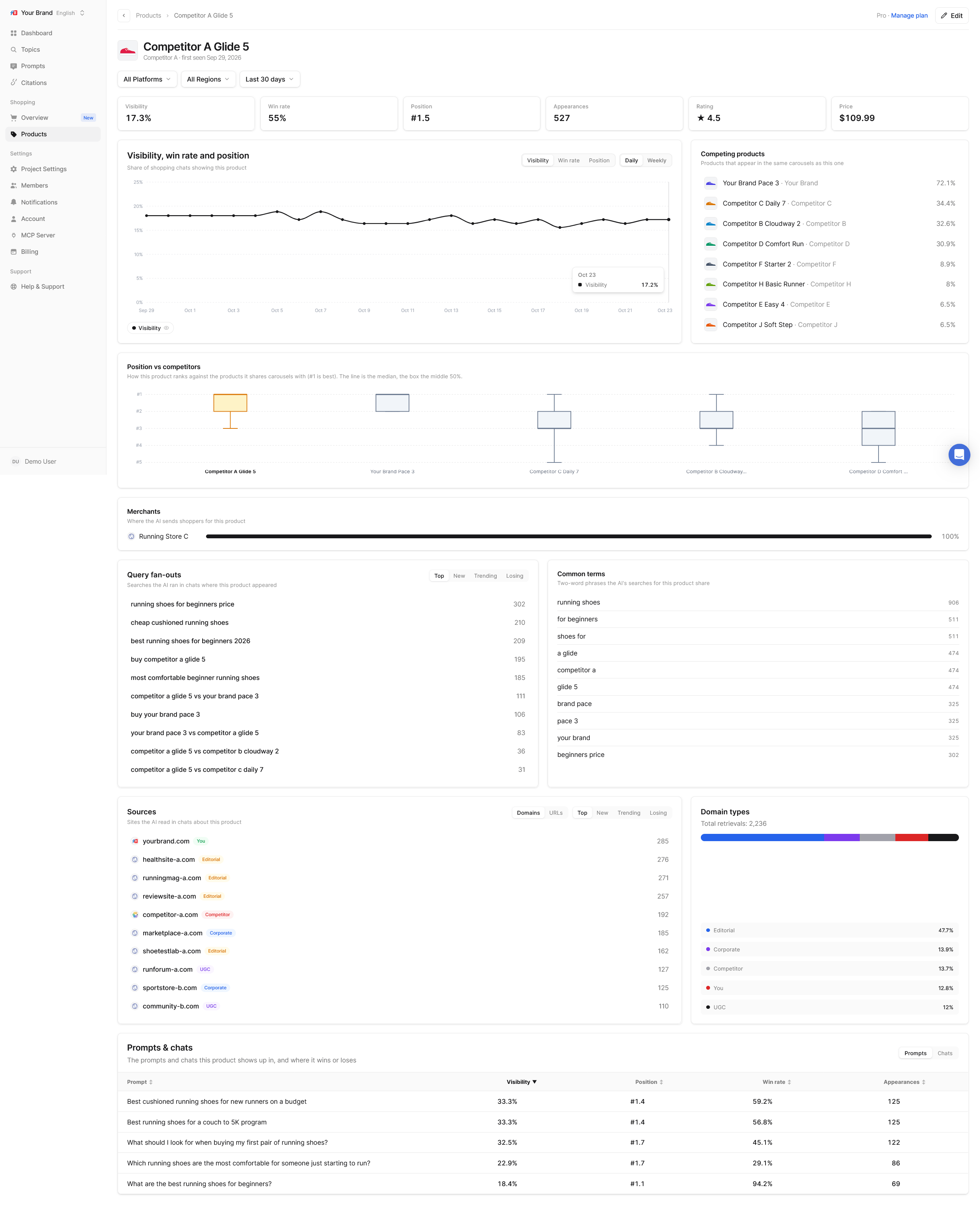 Product detail page with the position-versus-competitors box plot