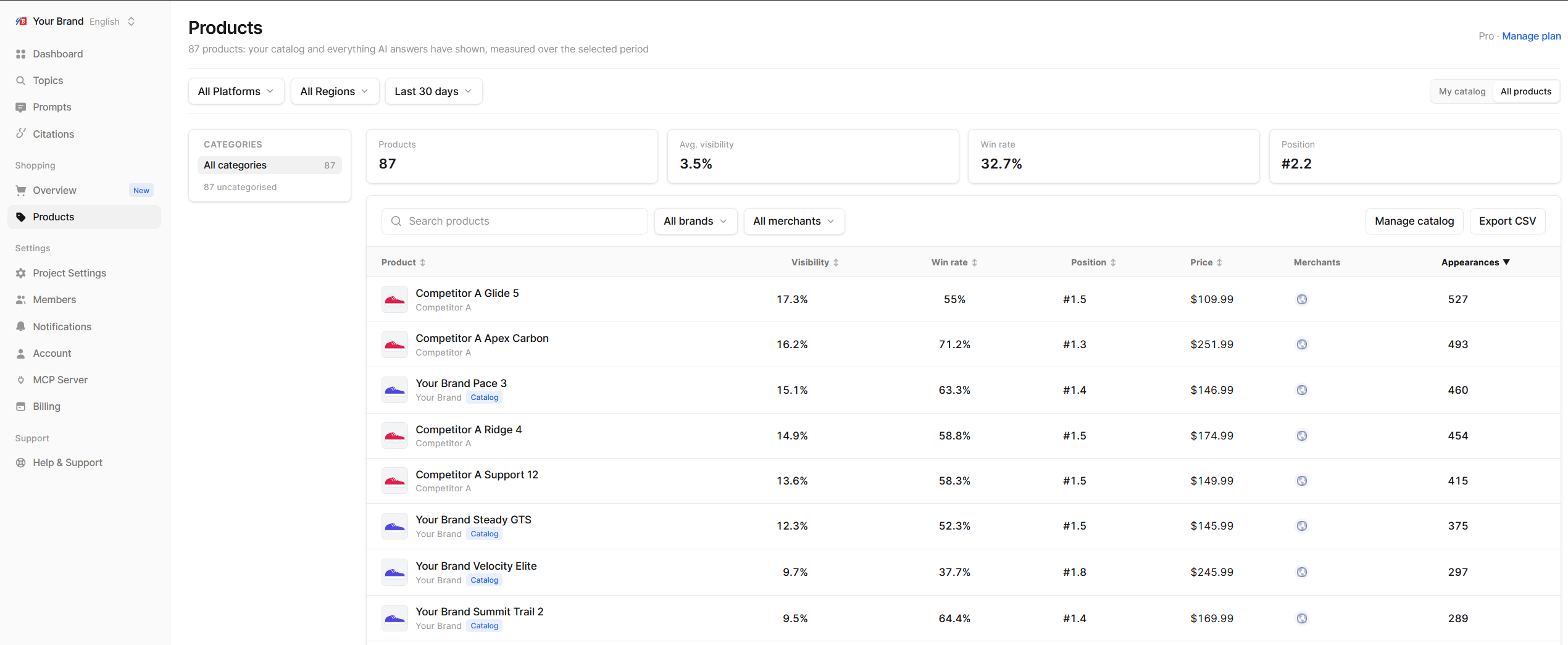 Shopping Products page with the category tree, summary strip and products table