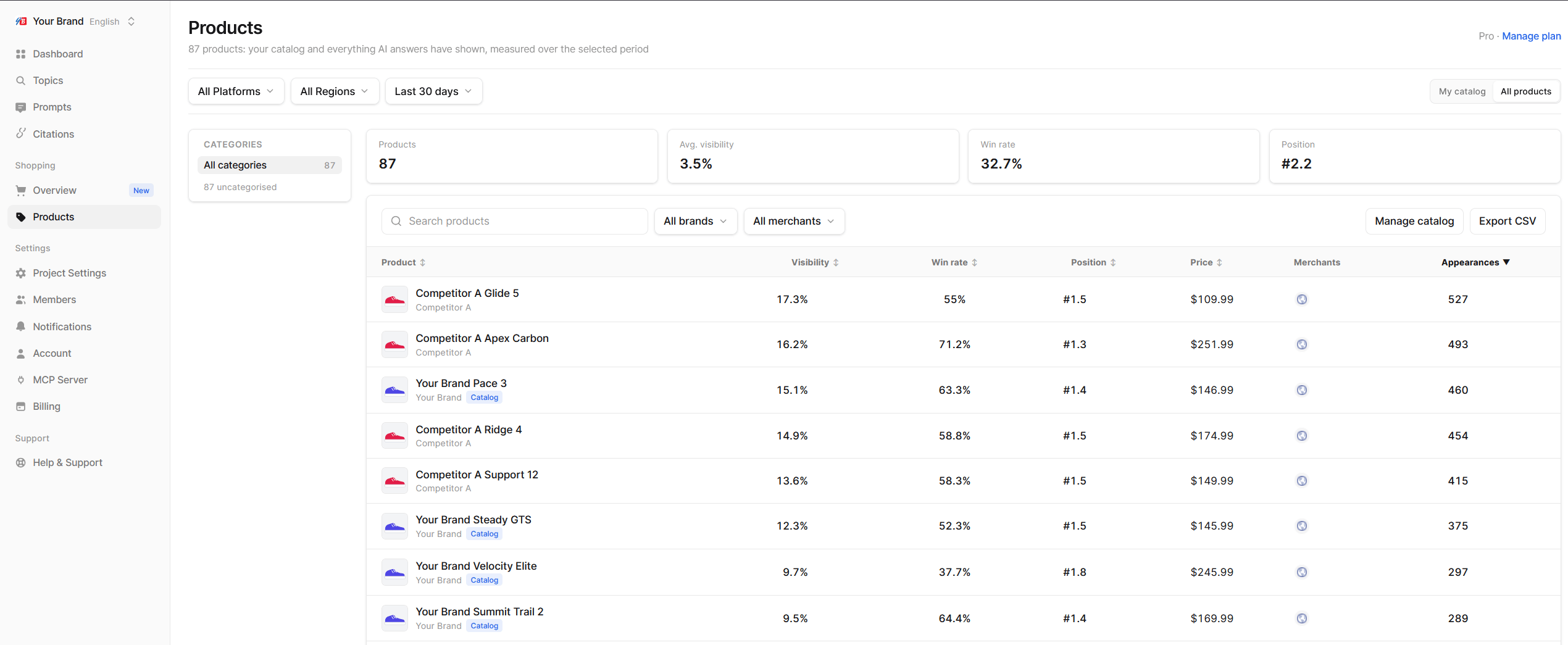 Shopping Products page with the category tree, summary strip and products table