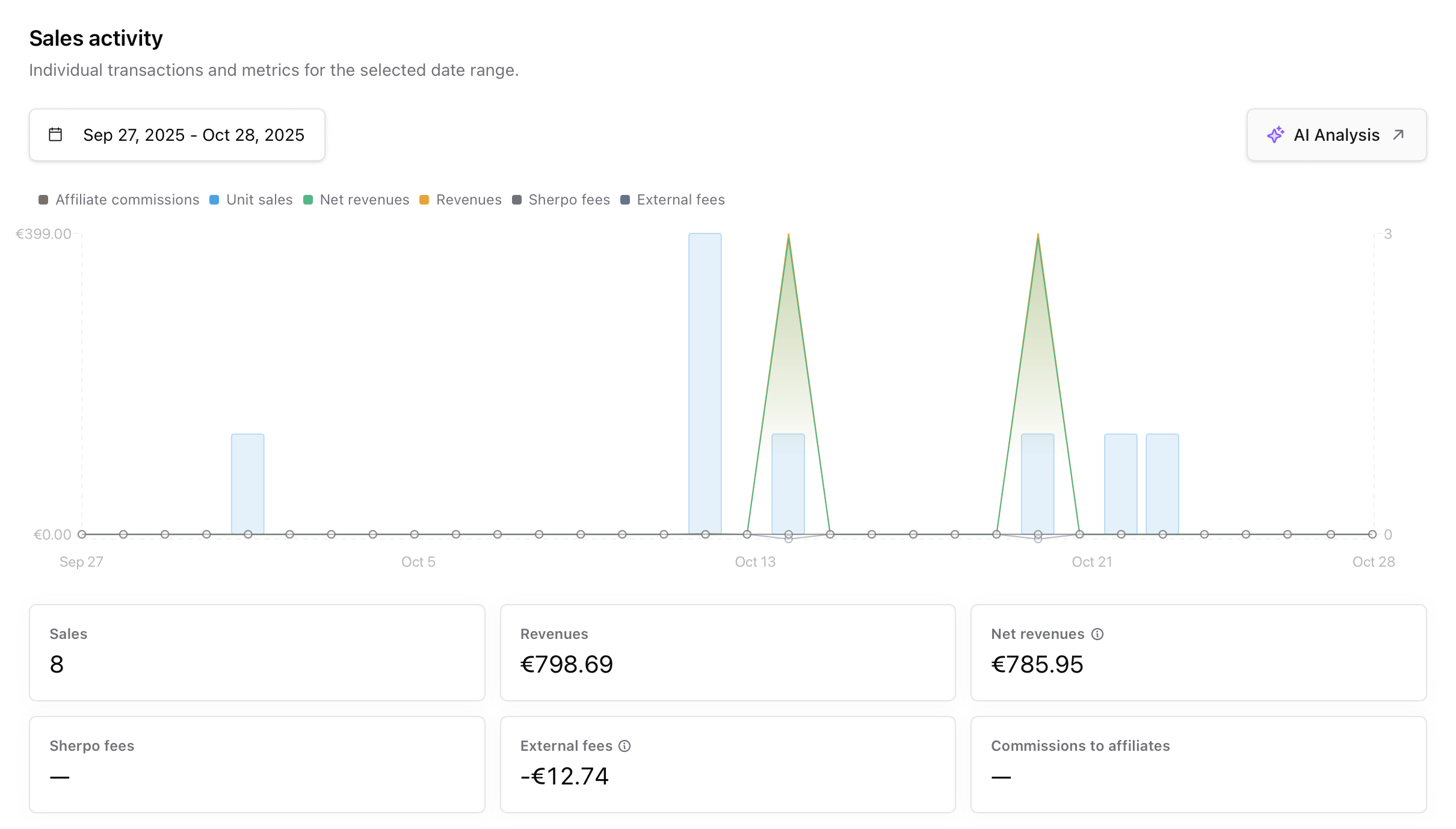 Sales activity and filters Sales activity chart and filters inside Sherpo Dash