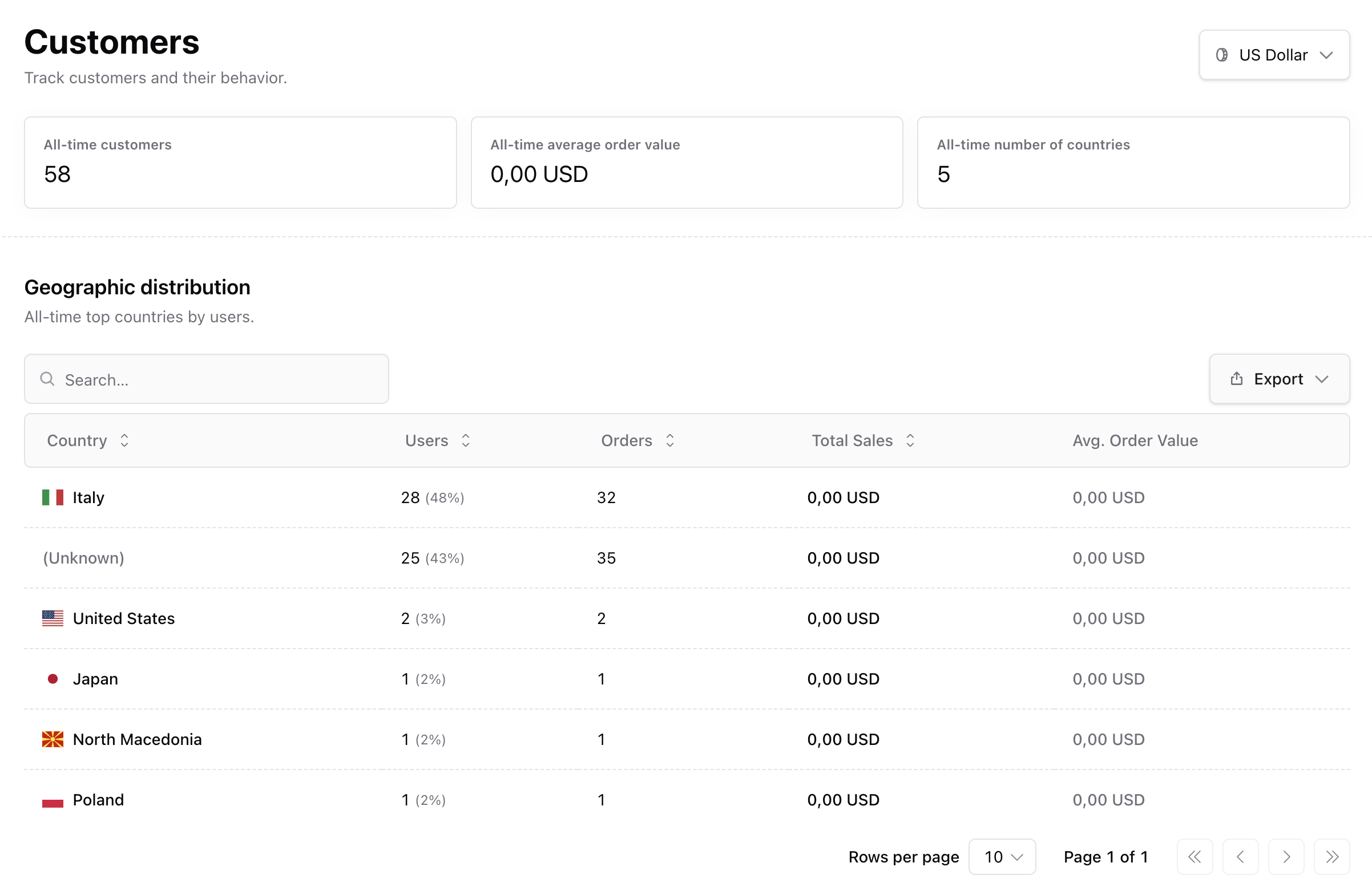 Customers overview Customers dashboard overview inside Sherpo