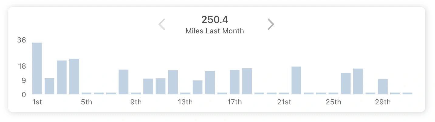 ShieldGPS mileage chart showing daily distance totals for the previous month
