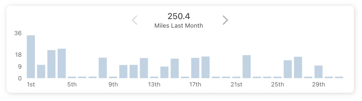 ShieldGPS mileage chart showing daily distance totals for the previous month