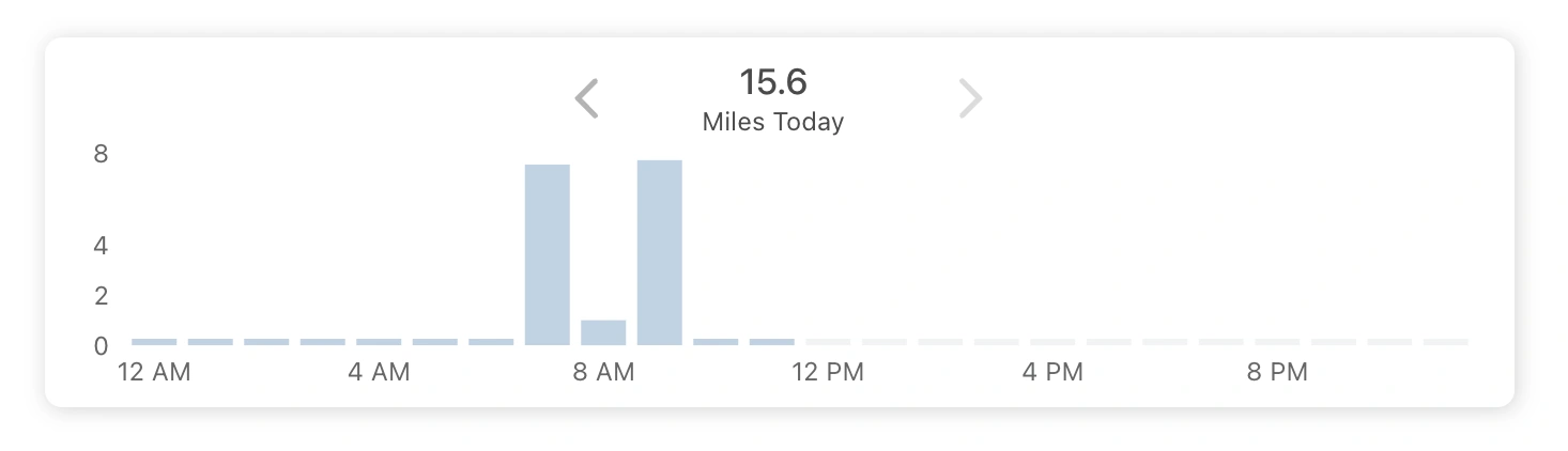 ShieldGPS mileage chart showing miles travelled throughout the current day
