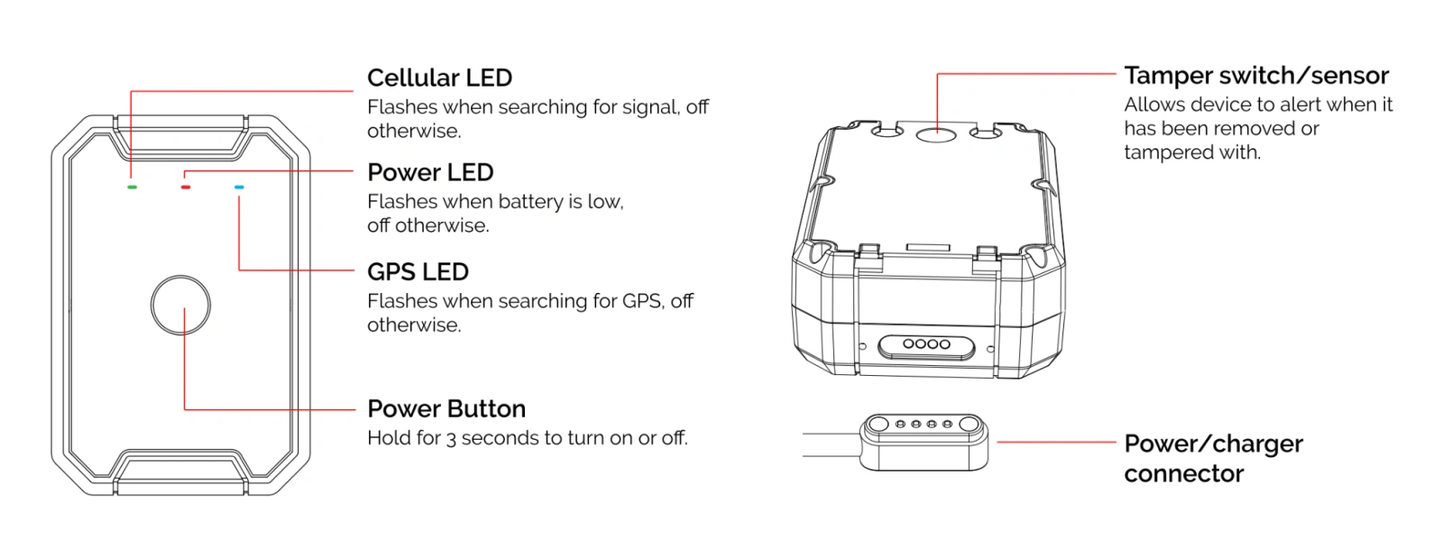 Annotated AT1 tracker showing its cellular, power, and GPS LEDs, power button, tamper sensor, and charging connector
