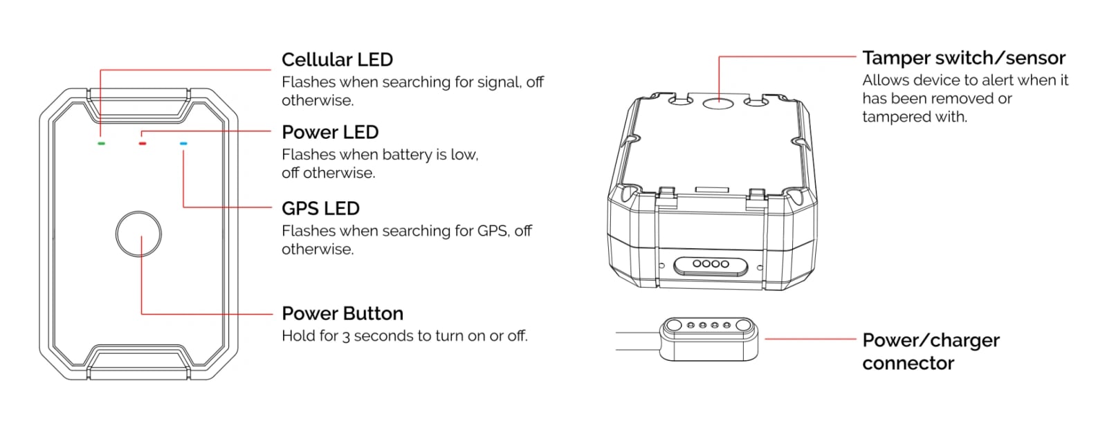 Annotated AT1 tracker showing its cellular, power, and GPS LEDs, power button, tamper sensor, and charging connector