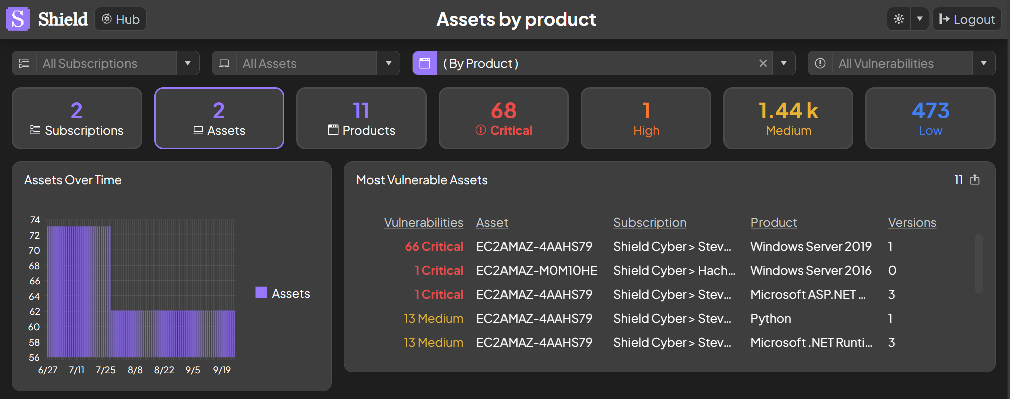 Asset by product