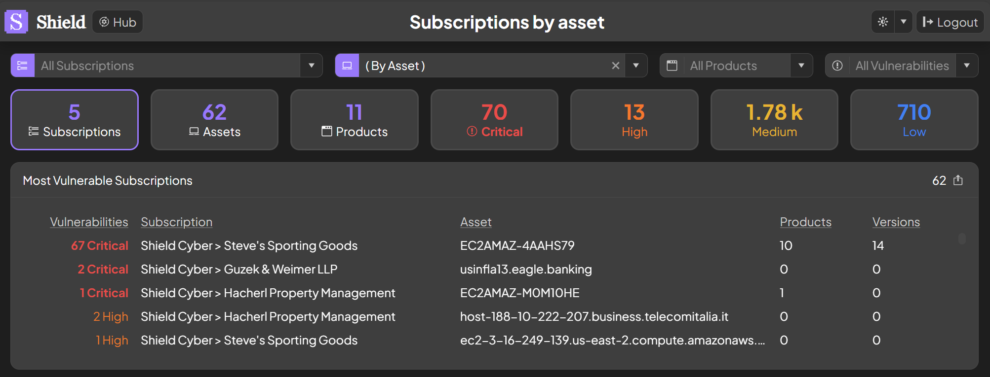 Subscriptions by asset