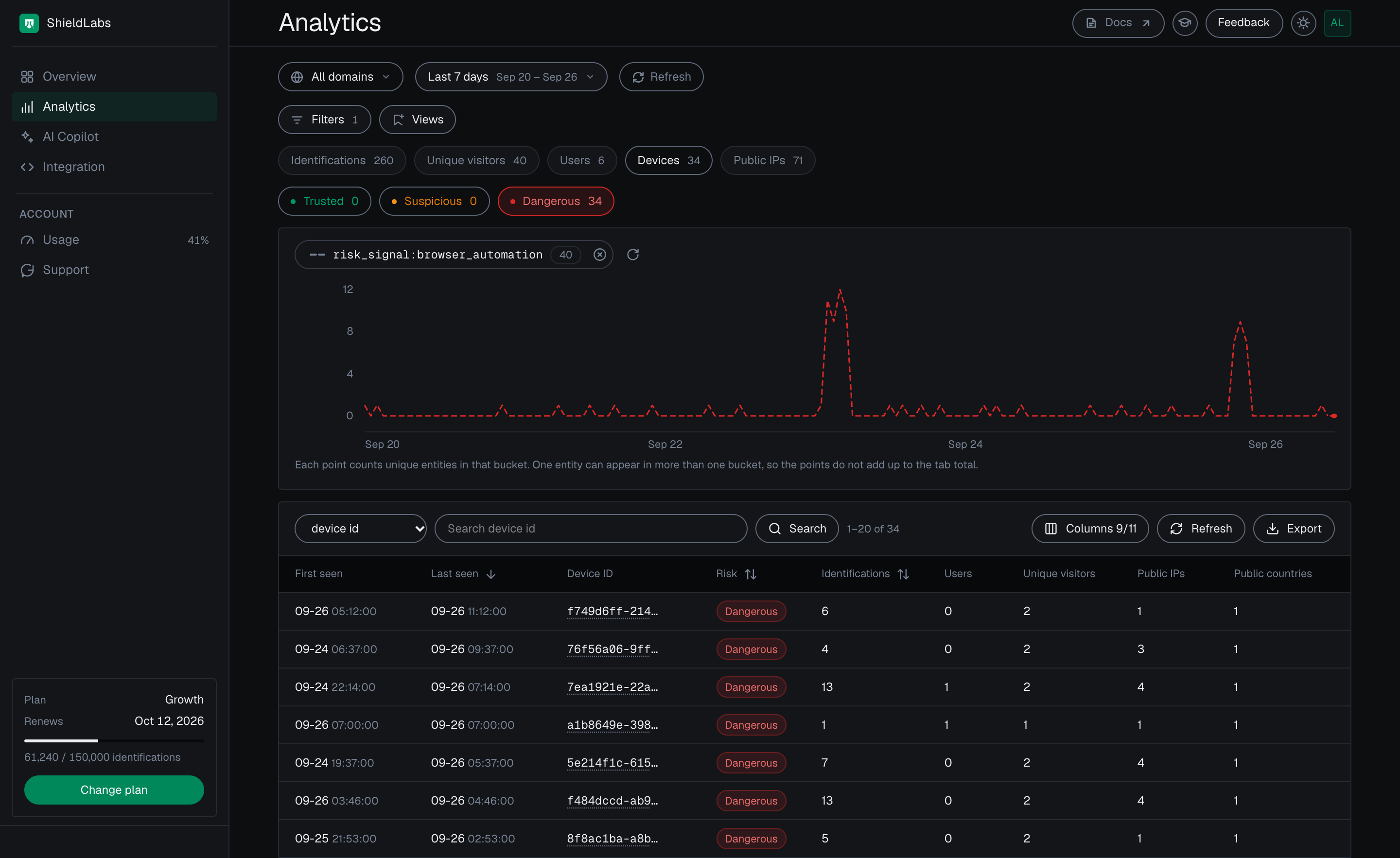 The Devices tab of the analytics dashboard in the dark theme filtered to the Browser Automation risk signal with the Dangerous band selected: 34 Dangerous devices, each with its identifications, users, unique visitors and public IPs.