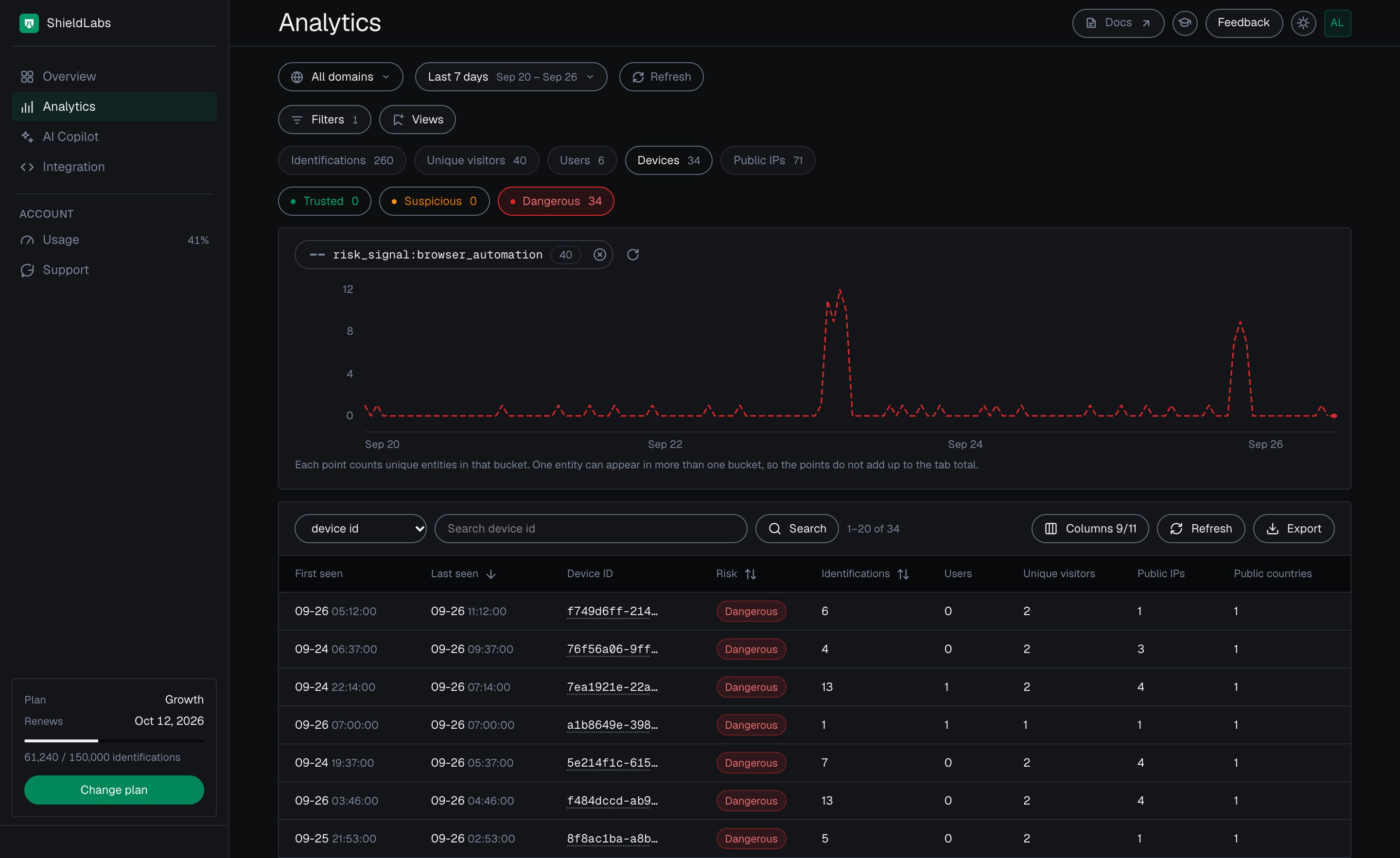 The Devices tab of the analytics dashboard in the dark theme filtered to the Browser Automation risk signal with the Dangerous band selected: 34 Dangerous devices, each with its identifications, users, unique visitors and public IPs.