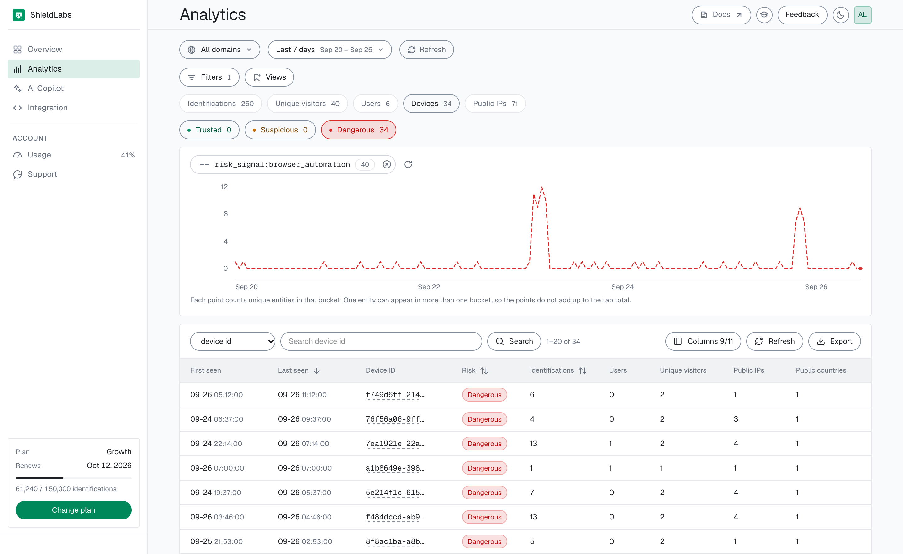 The Devices tab of the analytics dashboard filtered to the Browser Automation risk signal with the Dangerous band selected: 34 Dangerous devices, each with its identifications, users, unique visitors and public IPs.