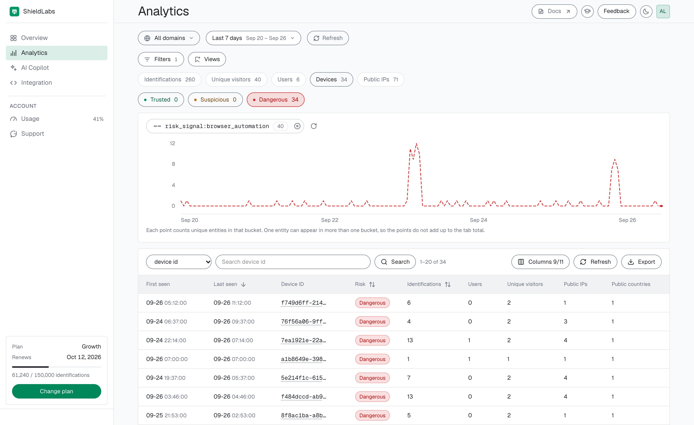 The Devices tab of the analytics dashboard filtered to the Browser Automation risk signal with the Dangerous band selected: 34 Dangerous devices, each with its identifications, users, unique visitors and public IPs.