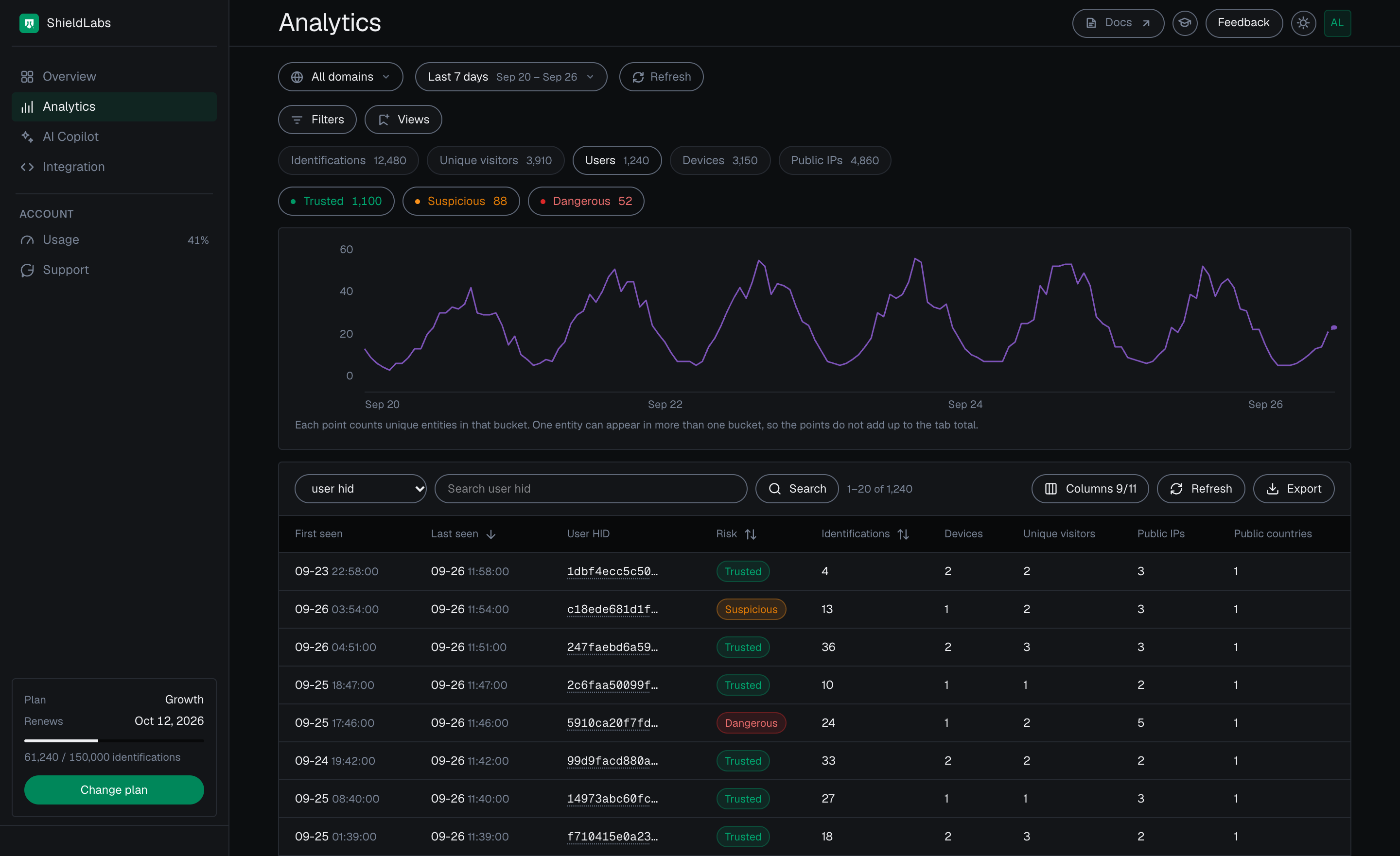 Analytics in the analytics dashboard in the dark theme on the Users tab for the last 7 days: band pills Trusted 1,100, Suspicious 88 and Dangerous 52, the users chart, and the users table with First seen, Last seen, User HID, Risk, Identifications, Devices, Unique visitors, Public IPs and Public countries.