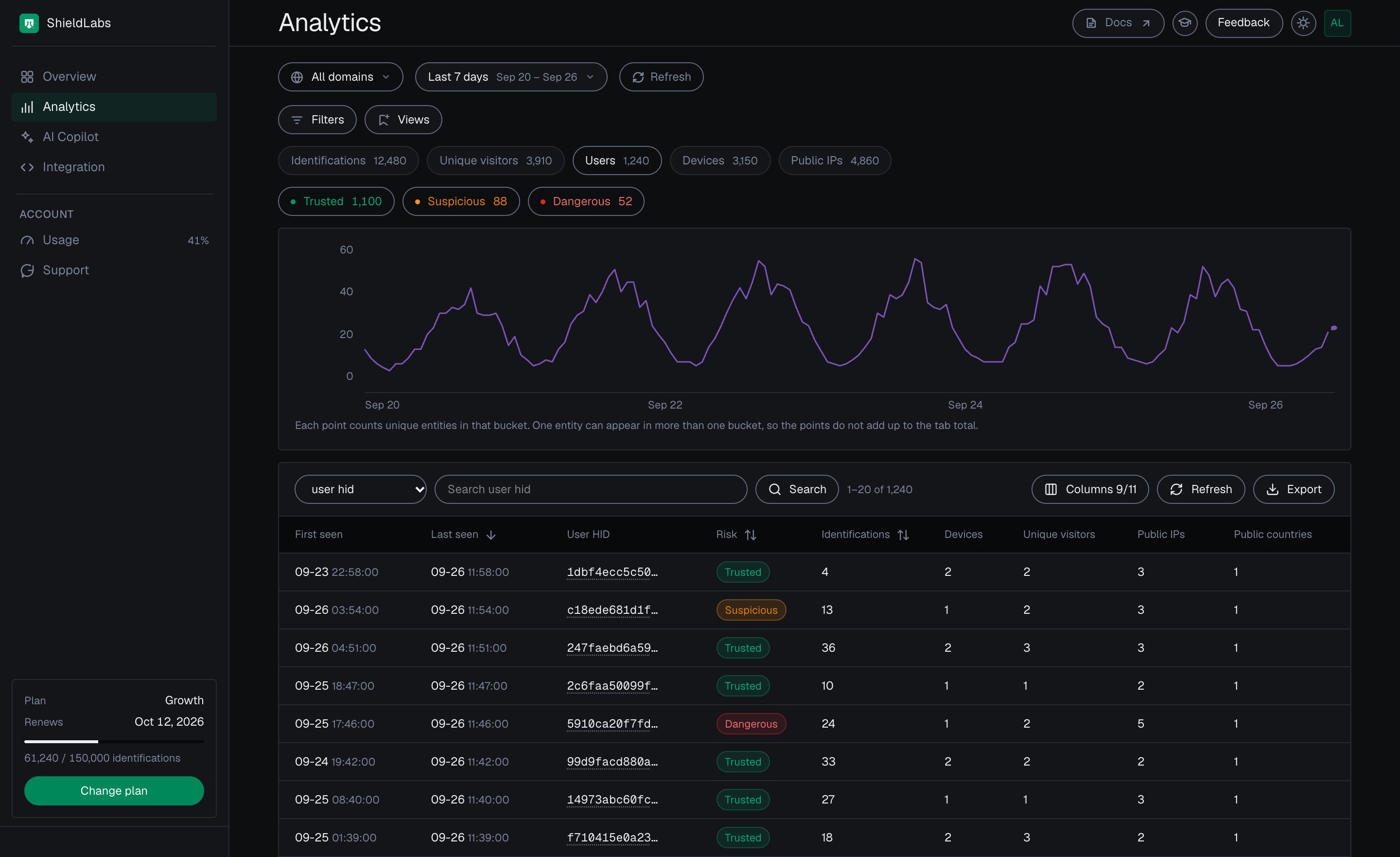 Analytics in the analytics dashboard in the dark theme on the Users tab for the last 7 days: band pills Trusted 1,100, Suspicious 88 and Dangerous 52, the users chart, and the users table with First seen, Last seen, User HID, Risk, Identifications, Devices, Unique visitors, Public IPs and Public countries.