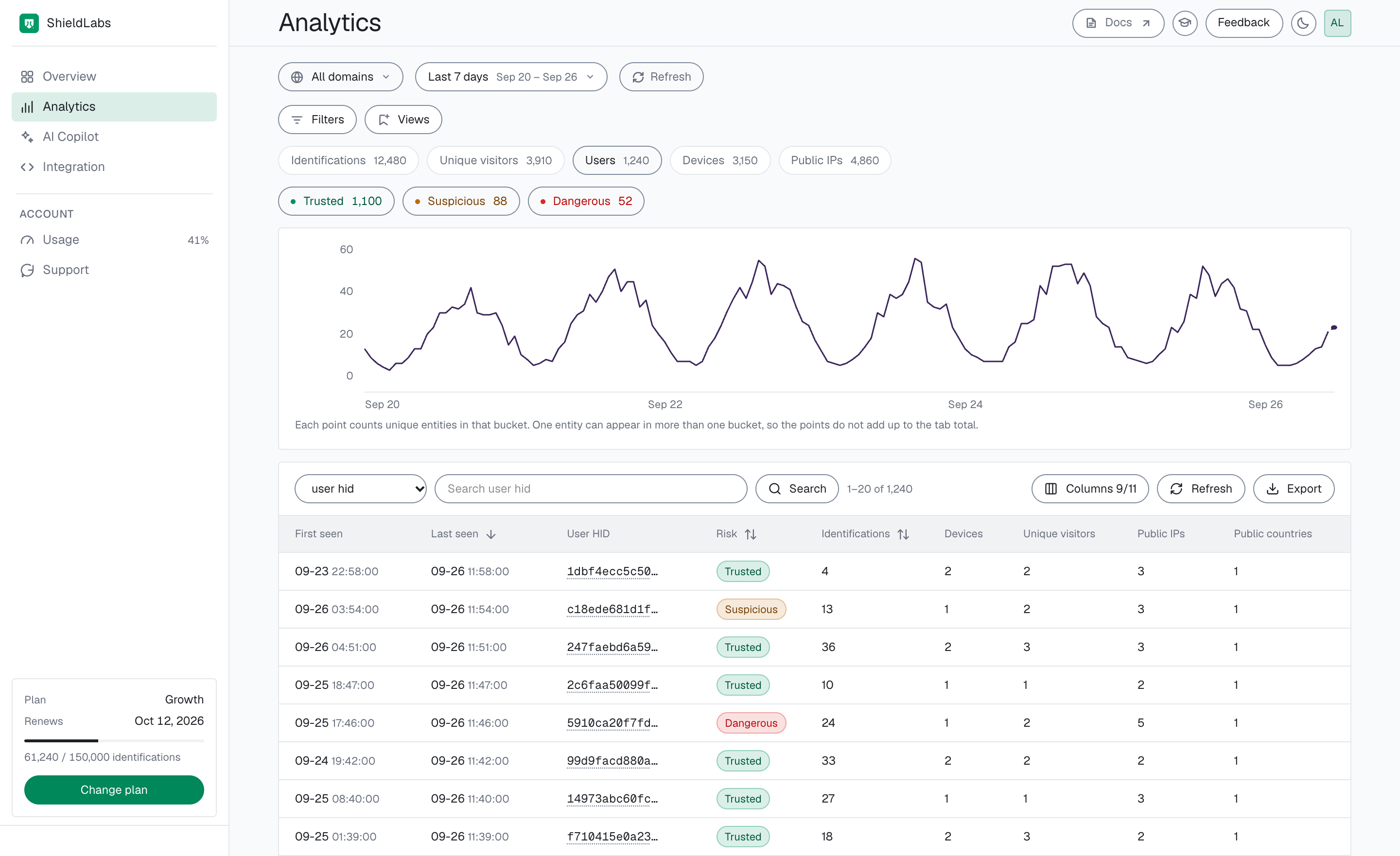Analytics in the analytics dashboard on the Users tab for the last 7 days: band pills Trusted 1,100, Suspicious 88 and Dangerous 52, the users chart, and the users table with First seen, Last seen, User HID, Risk, Identifications, Devices, Unique visitors, Public IPs and Public countries.