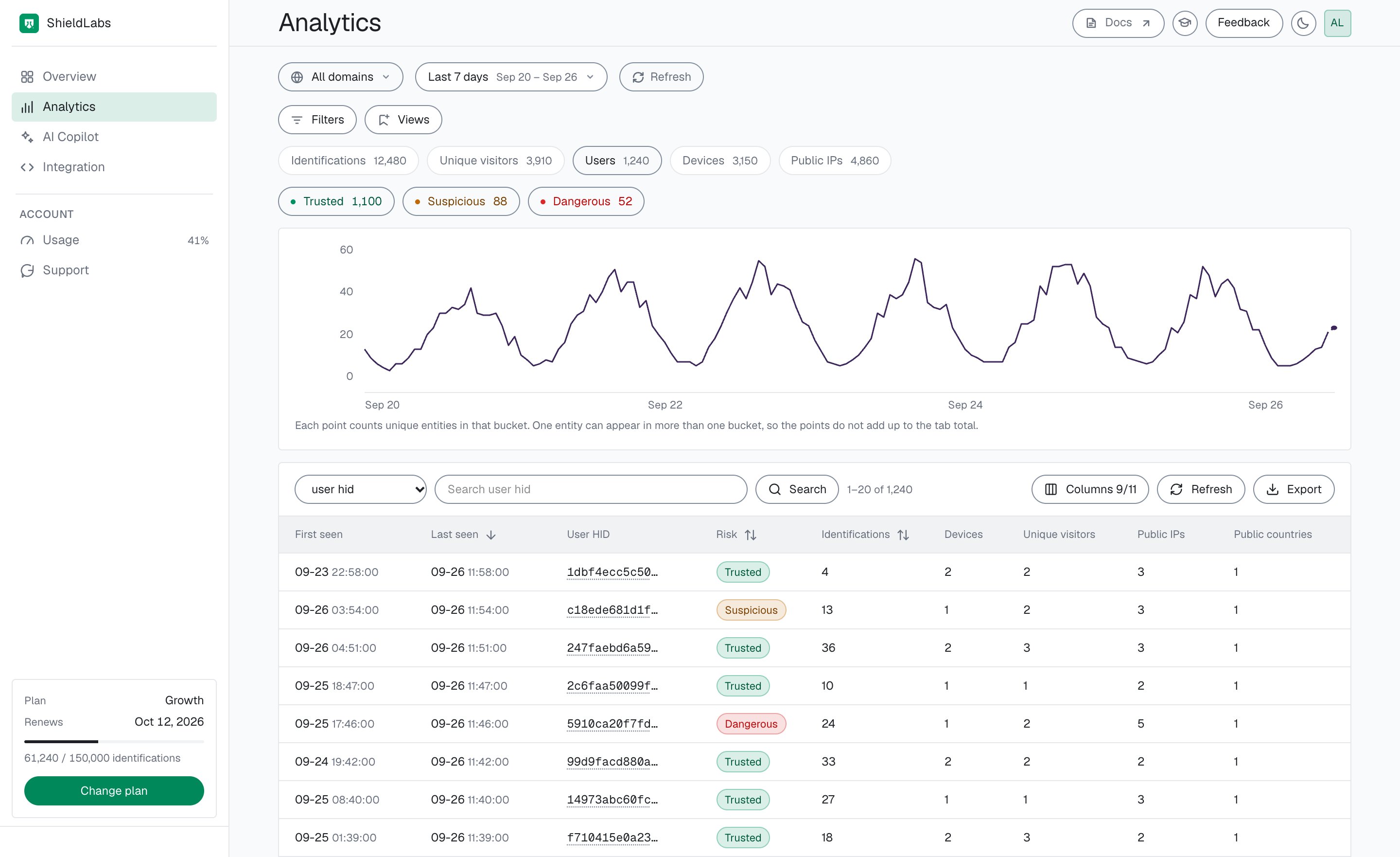Analytics in the analytics dashboard on the Users tab for the last 7 days: band pills Trusted 1,100, Suspicious 88 and Dangerous 52, the users chart, and the users table with First seen, Last seen, User HID, Risk, Identifications, Devices, Unique visitors, Public IPs and Public countries.