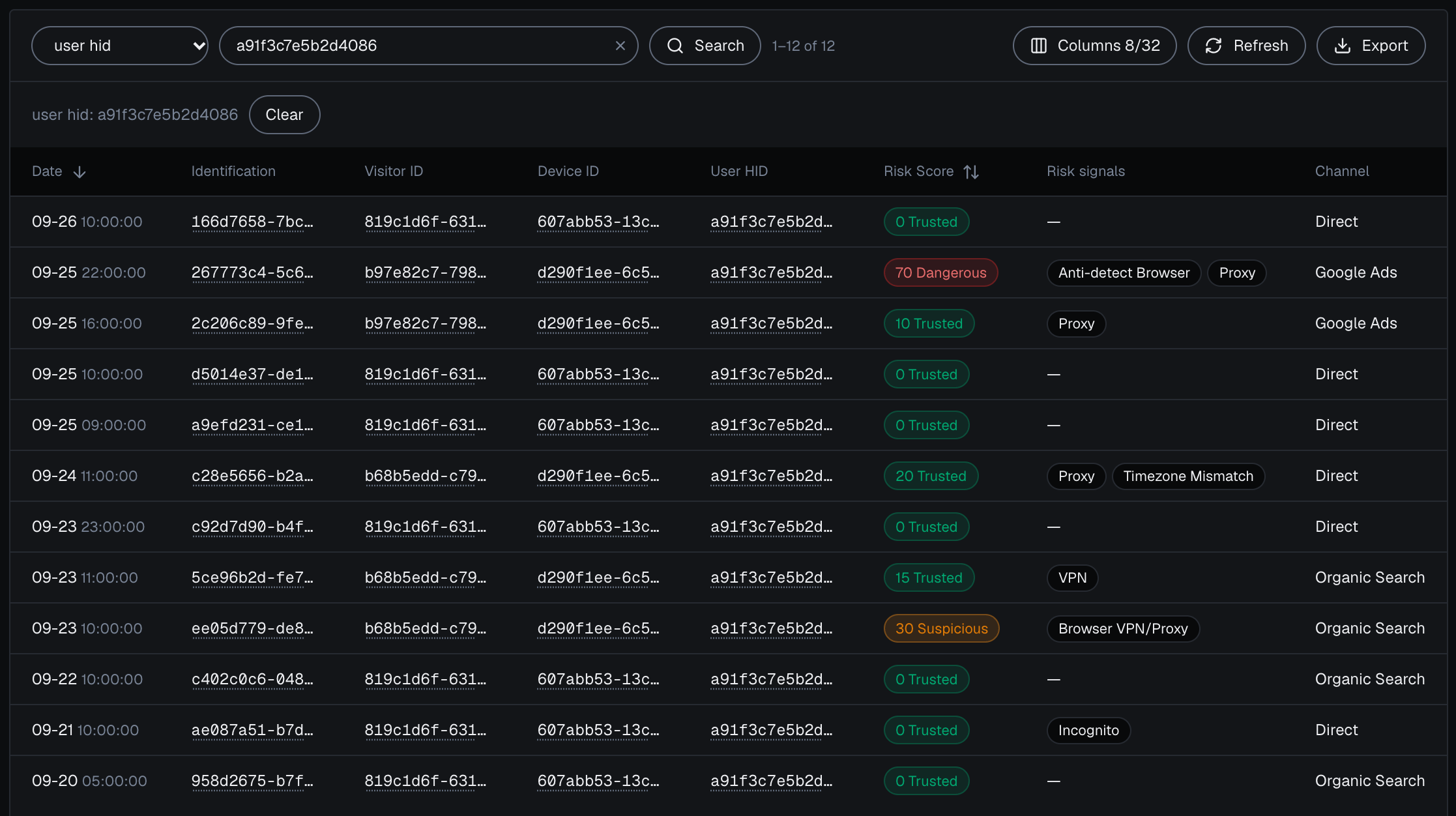 The Identifications tab of the analytics dashboard in the dark theme searched by User HID a91f3c7e5b2d4086: its 12 identifications with Date, Identification, Visitor ID, Device ID, User HID, Risk Score, Risk signals and Channel, one of them Dangerous at 70 with Anti-detect Browser and Proxy, and the Export button.