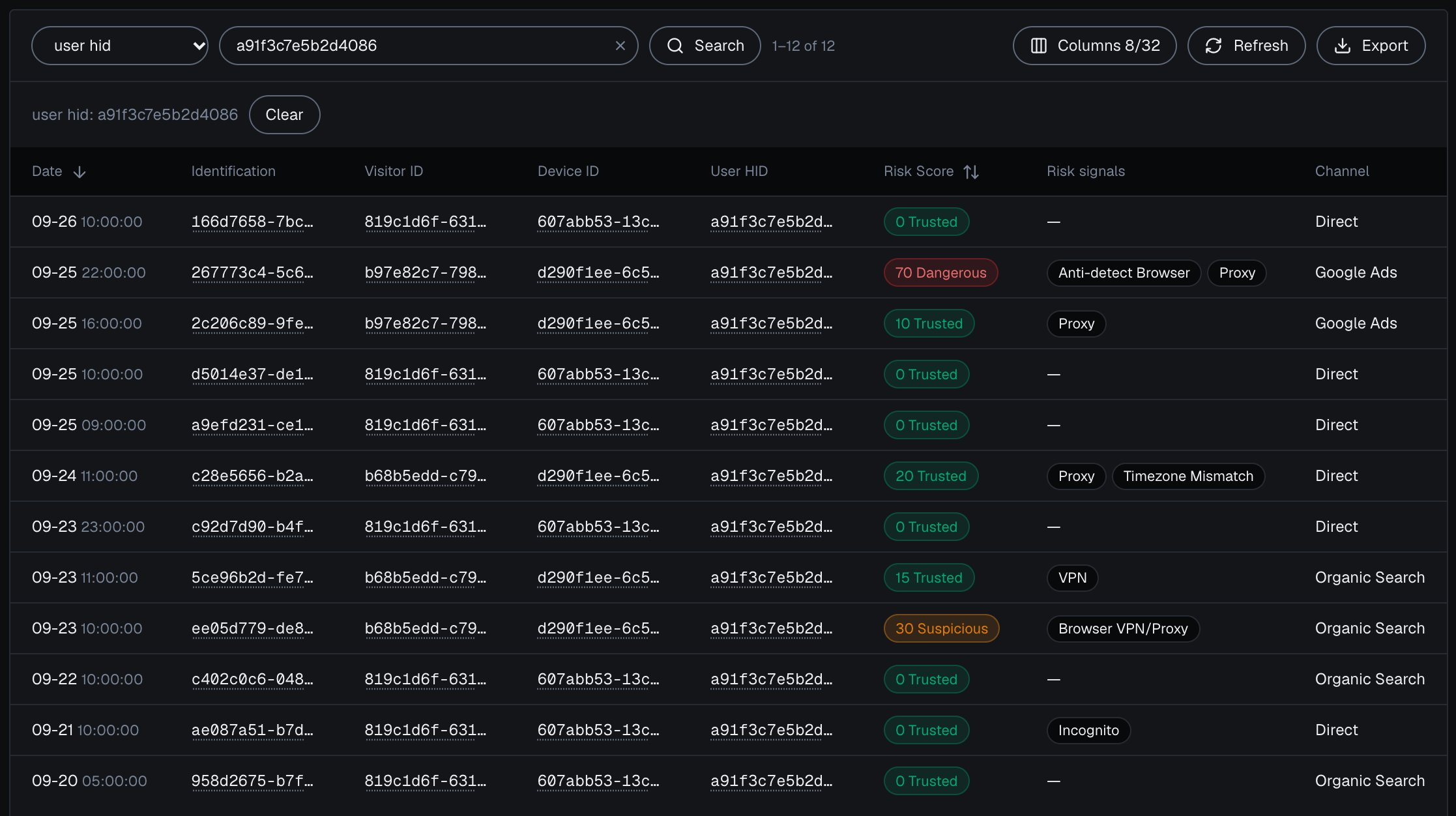 The Identifications tab of the analytics dashboard in the dark theme searched by User HID a91f3c7e5b2d4086: its 12 identifications with Date, Identification, Visitor ID, Device ID, User HID, Risk Score, Risk signals and Channel, one of them Dangerous at 70 with Anti-detect Browser and Proxy, and the Export button.